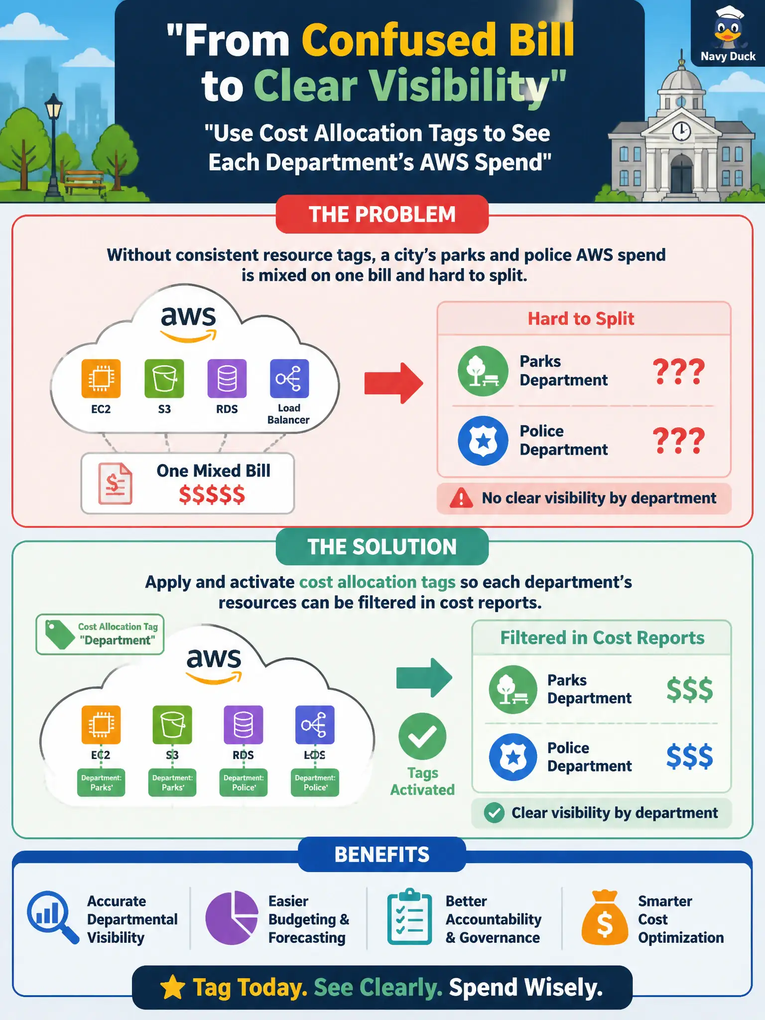 To Create an exciting colorful infographic that explains the concepts in the question: Question: Without consistent resource tags, a city’s parks and police AWS spend is mixed on one bill and hard to split. What practice restores departmental visibility? Correct Answer: Apply and activate cost allocation tags so each department’s resources can be filtered in cost reports. Put EVERY visible label in double quotes. No people. No A/B/C/D letters. In one of the four corners put a little "Navy Duck".