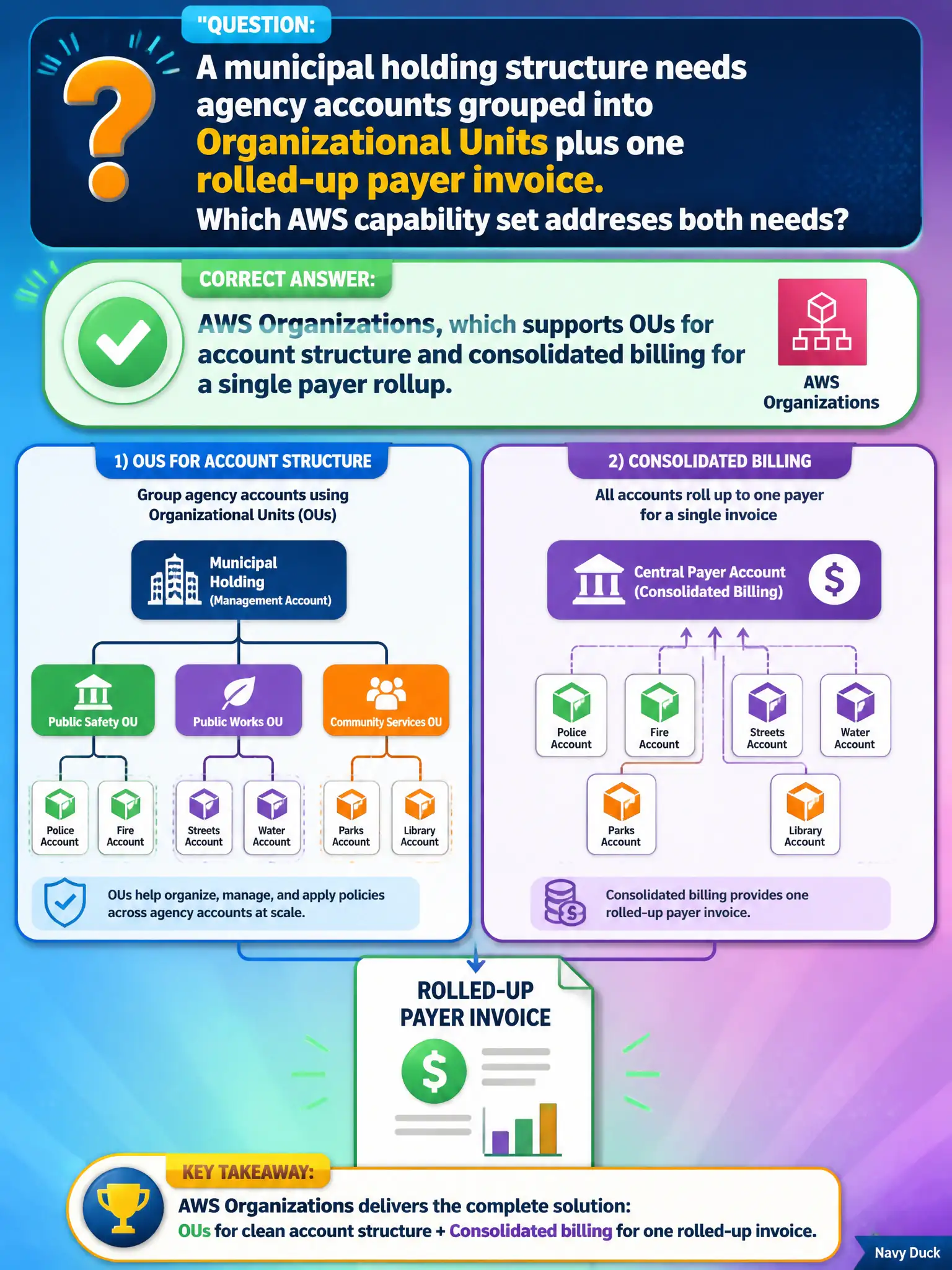 To Create an exciting colorful infographic that explains the concepts in the question: Question: A municipal holding structure needs agency accounts grouped into Organizational Units plus one rolled-up payer invoice. Which AWS capability set addresses both needs? Correct Answer: AWS Organizations, which supports OUs for account structure and consolidated billing for a single payer rollup. Put EVERY visible label in double quotes. No people. No A/B/C/D letters. In one of the four corners put a little "Navy Duck".