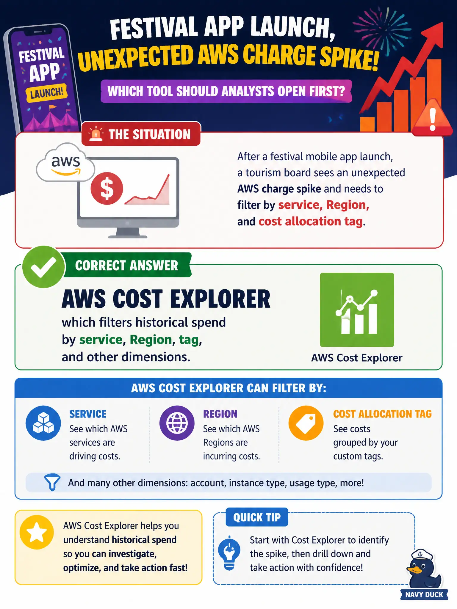 To Create an exciting colorful infographic that explains the concepts in the question: Question: After a festival mobile app launch, a tourism board sees an unexpected AWS charge spike and needs to filter by service, Region, and cost allocation tag. Which tool should analysts open first? Correct Answer: AWS Cost Explorer, which filters historical spend by service, Region, tag, and other dimensions. Put EVERY visible label in double quotes. No people. No A/B/C/D letters. In one of the four corners put a little "Navy Duck".