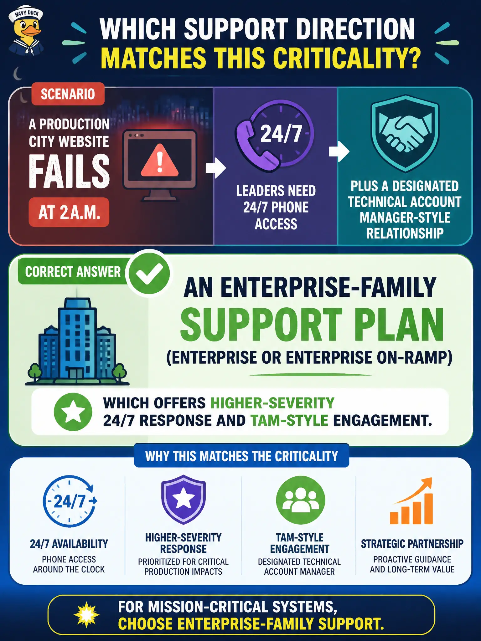 To Create an exciting colorful infographic that explains the concepts in the question: Question: A production city website fails at 2 a.m. and leaders need 24/7 phone access plus a designated Technical Account Manager-style relationship. Which Support direction matches that criticality? Correct Answer: An Enterprise-family Support plan (Enterprise or Enterprise On-Ramp), which offers higher-severity 24/7 response and TAM-style engagement. Put EVERY visible label in double quotes. No people. No A/B/C/D letters. In one of the four corners put a little "Navy Duck".