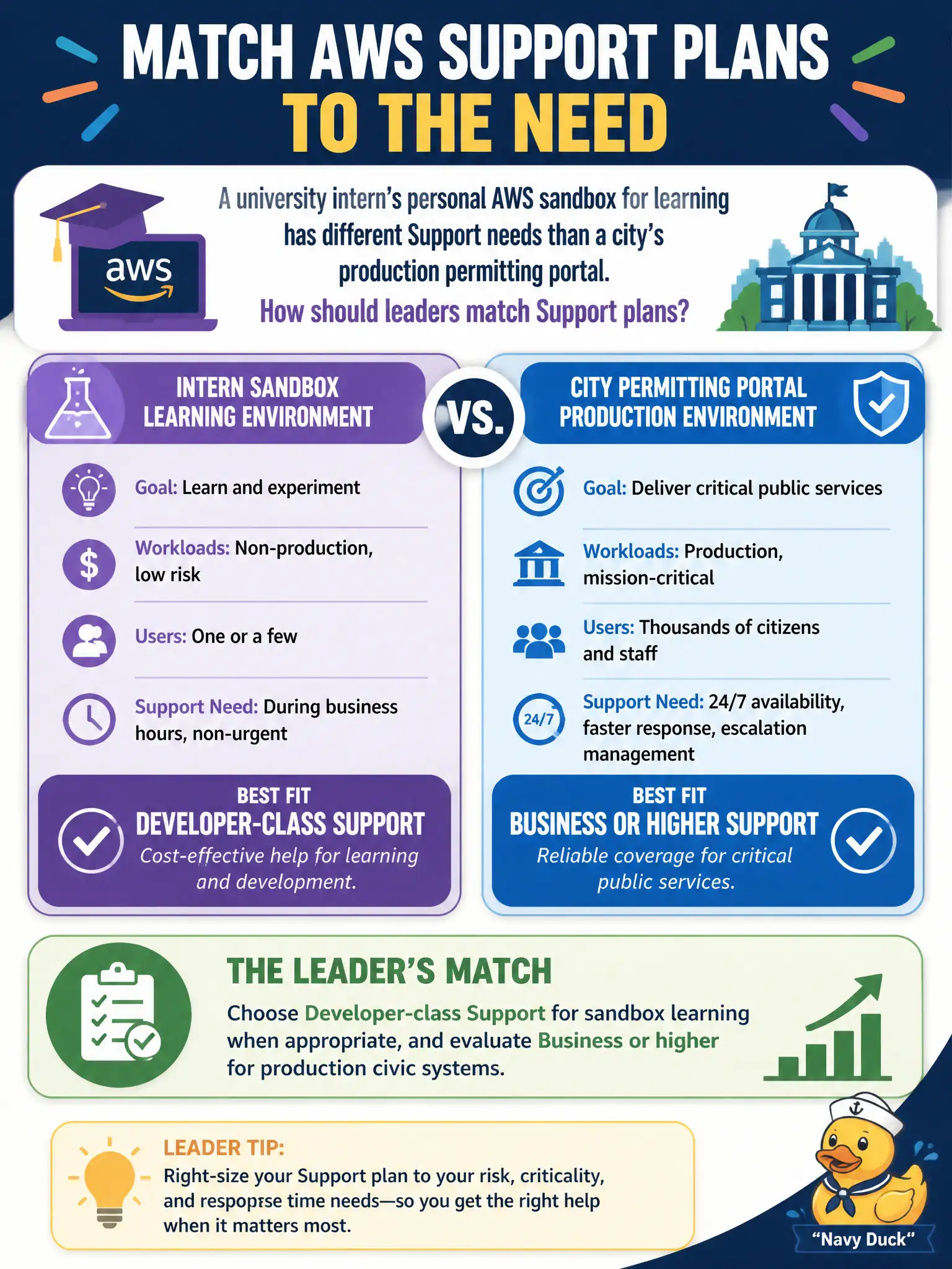 To Create an exciting colorful infographic that explains the concepts in the question: Question: A university intern’s personal AWS sandbox for learning has different Support needs than a city’s production permitting portal. How should leaders match Support plans? Correct Answer: Choose Developer-class Support for sandbox learning when appropriate, and evaluate Business or higher for production civic systems. Put EVERY visible label in double quotes. No people. No A/B/C/D letters. In one of the four corners put a little "Navy Duck".