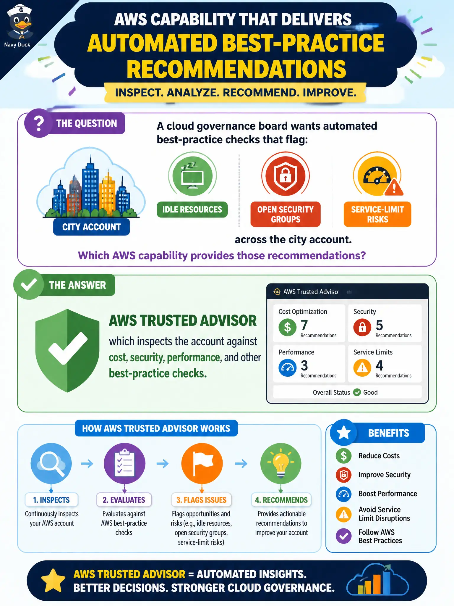 To Create an exciting colorful infographic that explains the concepts in the question: Question: A cloud governance board wants automated best-practice checks that flag idle resources, open security groups, and service-limit risks across the city account. Which AWS capability provides those recommendations? Correct Answer: AWS Trusted Advisor, which inspects the account against cost, security, performance, and other best-practice checks. Put EVERY visible label in double quotes. No people. No A/B/C/D letters. In one of the four corners put a little "Navy Duck".