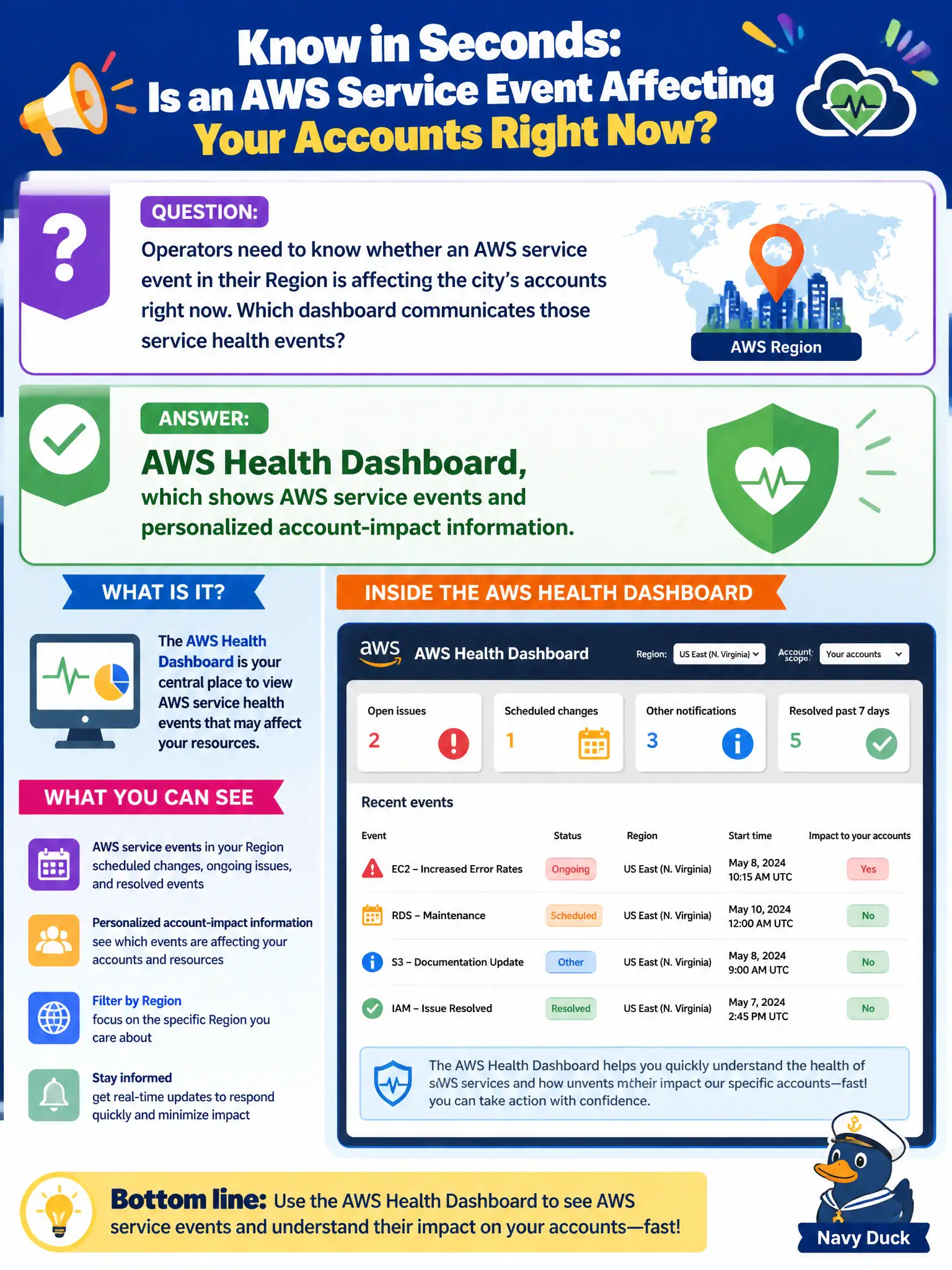 To Create an exciting colorful infographic that explains the concepts in the question: Question: Operators need to know whether an AWS service event in their Region is affecting the city’s accounts right now. Which dashboard communicates those service health events? Correct Answer: AWS Health Dashboard, which shows AWS service events and personalized account-impact information. Put EVERY visible label in double quotes. No people. No A/B/C/D letters. In one of the four corners put a little "Navy Duck".