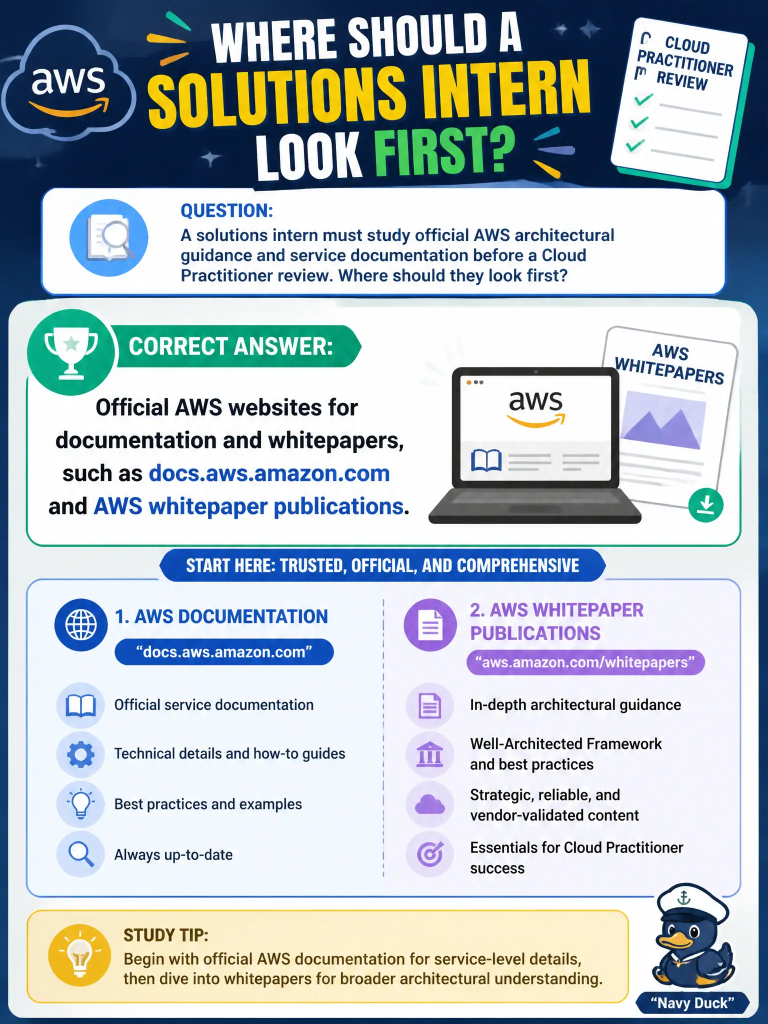 To Create an exciting colorful infographic that explains the concepts in the question: Question: A solutions intern must study official AWS architectural guidance and service documentation before a Cloud Practitioner review. Where should they look first? Correct Answer: Official AWS websites for documentation and whitepapers, such as docs.aws.amazon.com and AWS whitepaper publications. Put EVERY visible label in double quotes. No people. No A/B/C/D letters. In one of the four corners put a little "Navy Duck".