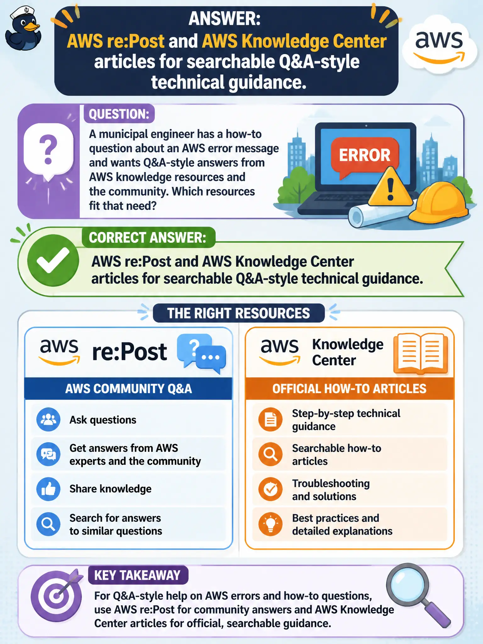 To Create an exciting colorful infographic that explains the concepts in the question: Question: A municipal engineer has a how-to question about an AWS error message and wants Q&A-style answers from AWS knowledge resources and the community. Which resources fit that need? Correct Answer: AWS re:Post and AWS Knowledge Center articles for searchable Q&A-style technical guidance. Put EVERY visible label in double quotes. No people. No A/B/C/D letters. In one of the four corners put a little "Navy Duck".