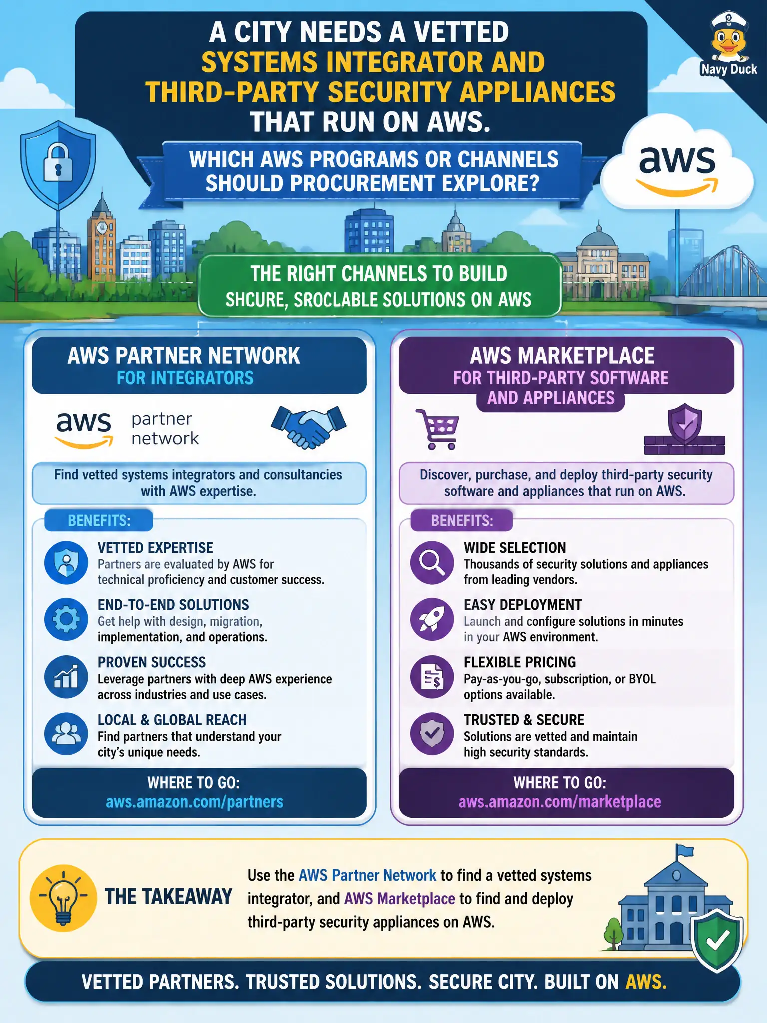 To Create an exciting colorful infographic that explains the concepts in the question: Question: A city needs a vetted systems integrator and third-party security appliances that run on AWS. Which AWS programs or channels should procurement explore? Correct Answer: AWS Partner Network for integrators and AWS Marketplace for third-party software and appliances. Put EVERY visible label in double quotes. No people. No A/B/C/D letters. In one of the four corners put a little "Navy Duck".