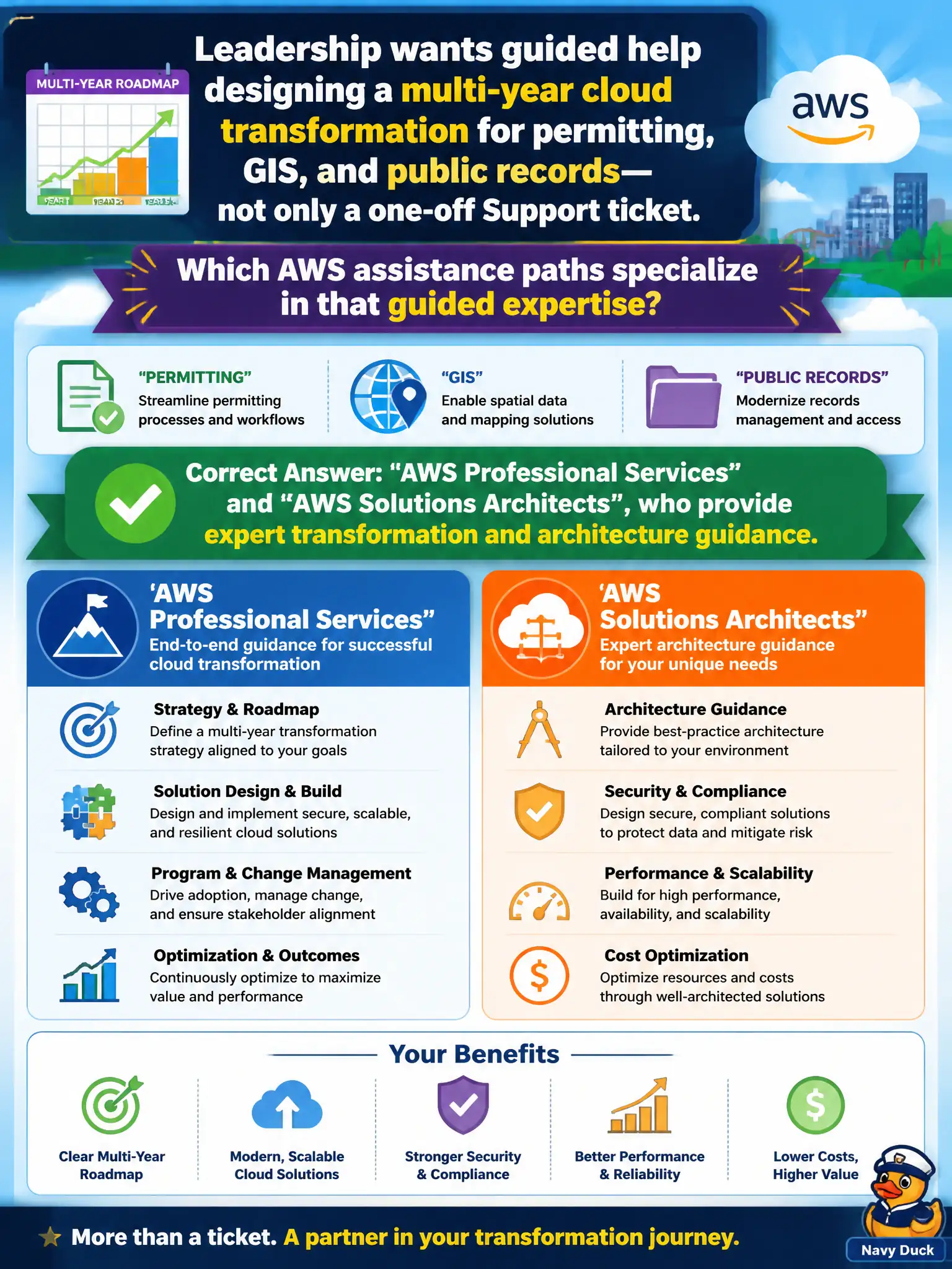 To Create an exciting colorful infographic that explains the concepts in the question: Question: Leadership wants guided help designing a multi-year cloud transformation for permitting, GIS, and public records—not only a one-off Support ticket. Which AWS assistance paths specialize in that guided expertise? Correct Answer: AWS Professional Services and AWS Solutions Architects, who provide expert transformation and architecture guidance. Put EVERY visible label in double quotes. No people. No A/B/C/D letters. In one of the four corners put a little "Navy Duck".