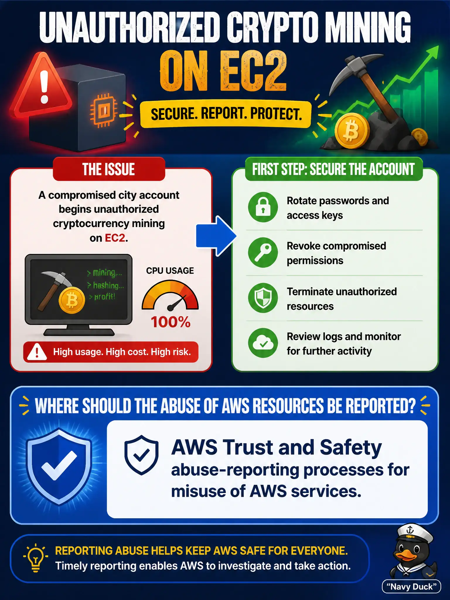 To Create an exciting colorful infographic that explains the concepts in the question: Question: A compromised city account begins unauthorized cryptocurrency mining on EC2. Besides securing the account, where should the abuse of AWS resources be reported? Correct Answer: AWS Trust and Safety abuse-reporting processes for misuse of AWS services. Put EVERY visible label in double quotes. No people. No A/B/C/D letters. In one of the four corners put a little "Navy Duck".