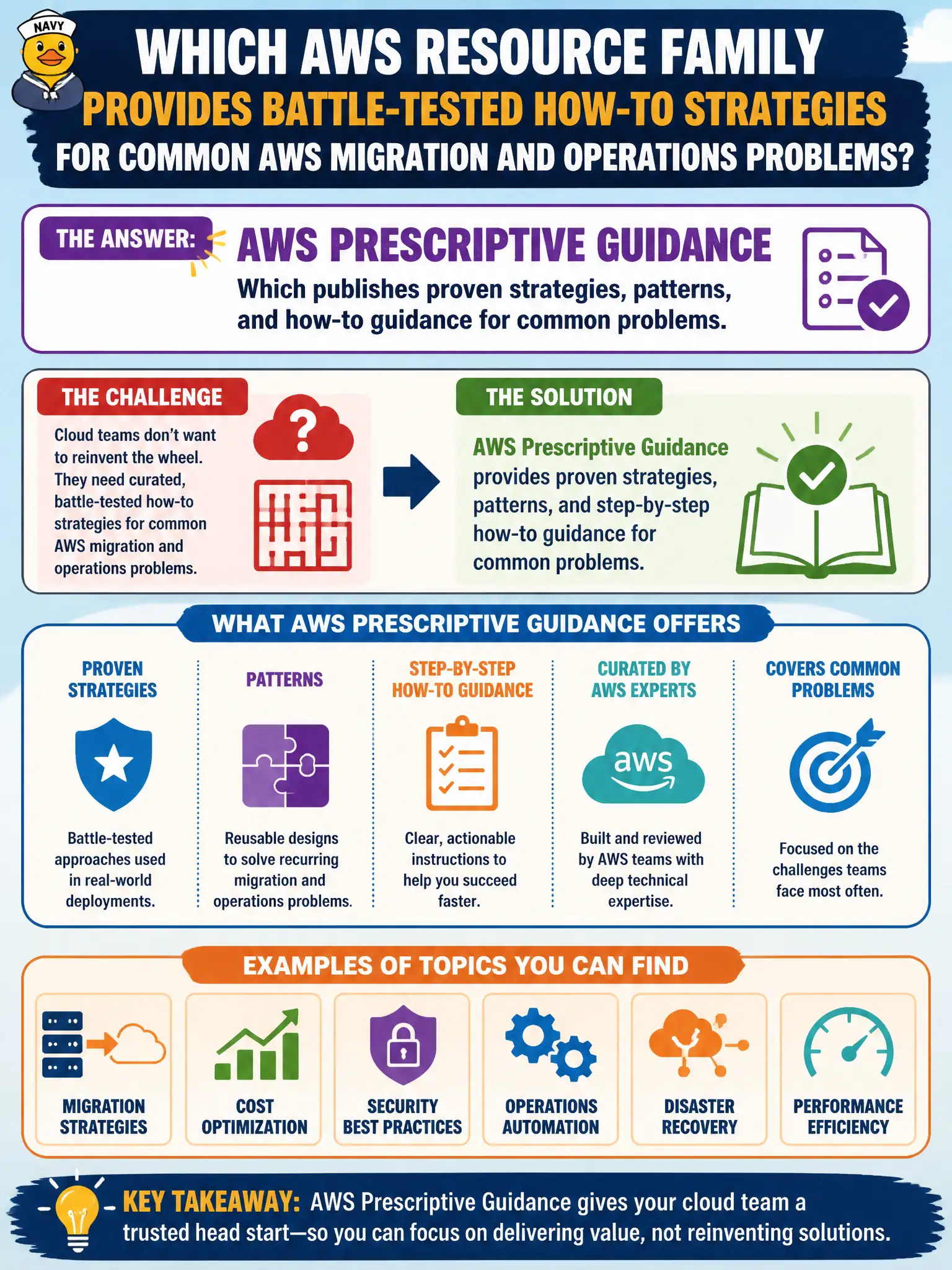 To Create an exciting colorful infographic that explains the concepts in the question: Question: A cloud team wants curated, battle-tested how-to strategies for common AWS migration and operations problems rather than inventing every pattern from scratch. Which AWS resource family provides that? Correct Answer: AWS Prescriptive Guidance, which publishes proven strategies, patterns, and how-to guidance for common problems. Put EVERY visible label in double quotes. No people. No A/B/C/D letters. In one of the four corners put a little "Navy Duck".