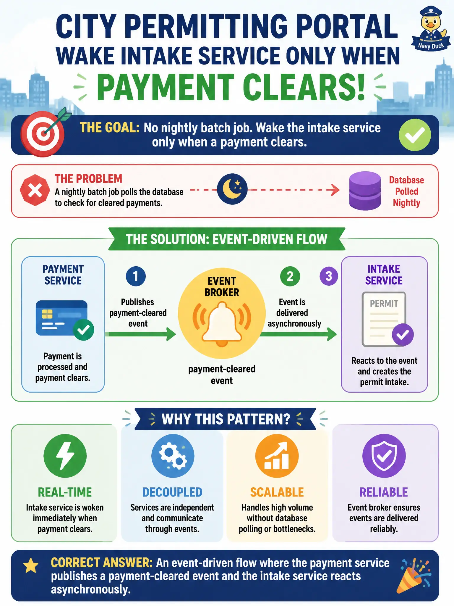 To Create an exciting colorful infographic that explains the concepts in the question: Question: A city permitting portal must wake the intake service only when a payment clears, without a nightly batch job polling a database. Which application pattern should the developers implement? Correct Answer: An event-driven flow where the payment service publishes a payment-cleared event and the intake service reacts asynchronously. Put EVERY visible label in double quotes. No people. No A/B/C/D letters. In one of the four corners put a little "Navy Duck".