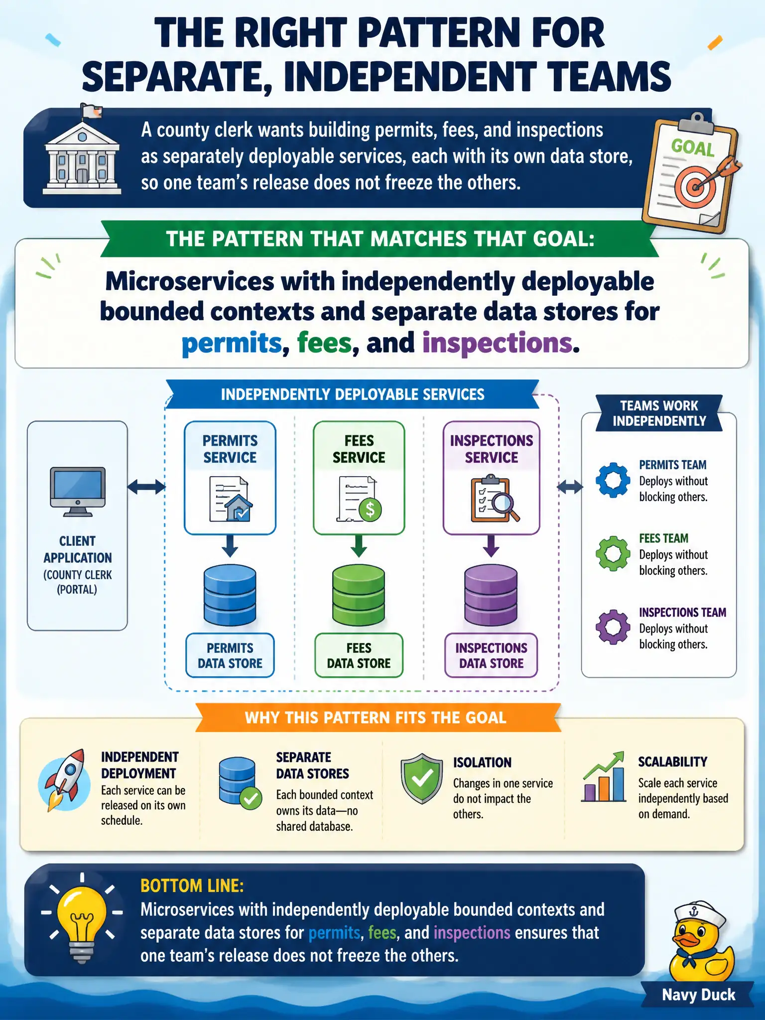 To Create an exciting colorful infographic that explains the concepts in the question: Question: A county clerk wants building permits, fees, and inspections as separately deployable services, each with its own data store, so one team's release does not freeze the others. Which pattern matches that goal? Correct Answer: Microservices with independently deployable bounded contexts and separate data stores for permits, fees, and inspections. Put EVERY visible label in double quotes. No people. No A/B/C/D letters. In one of the four corners put a little "Navy Duck".