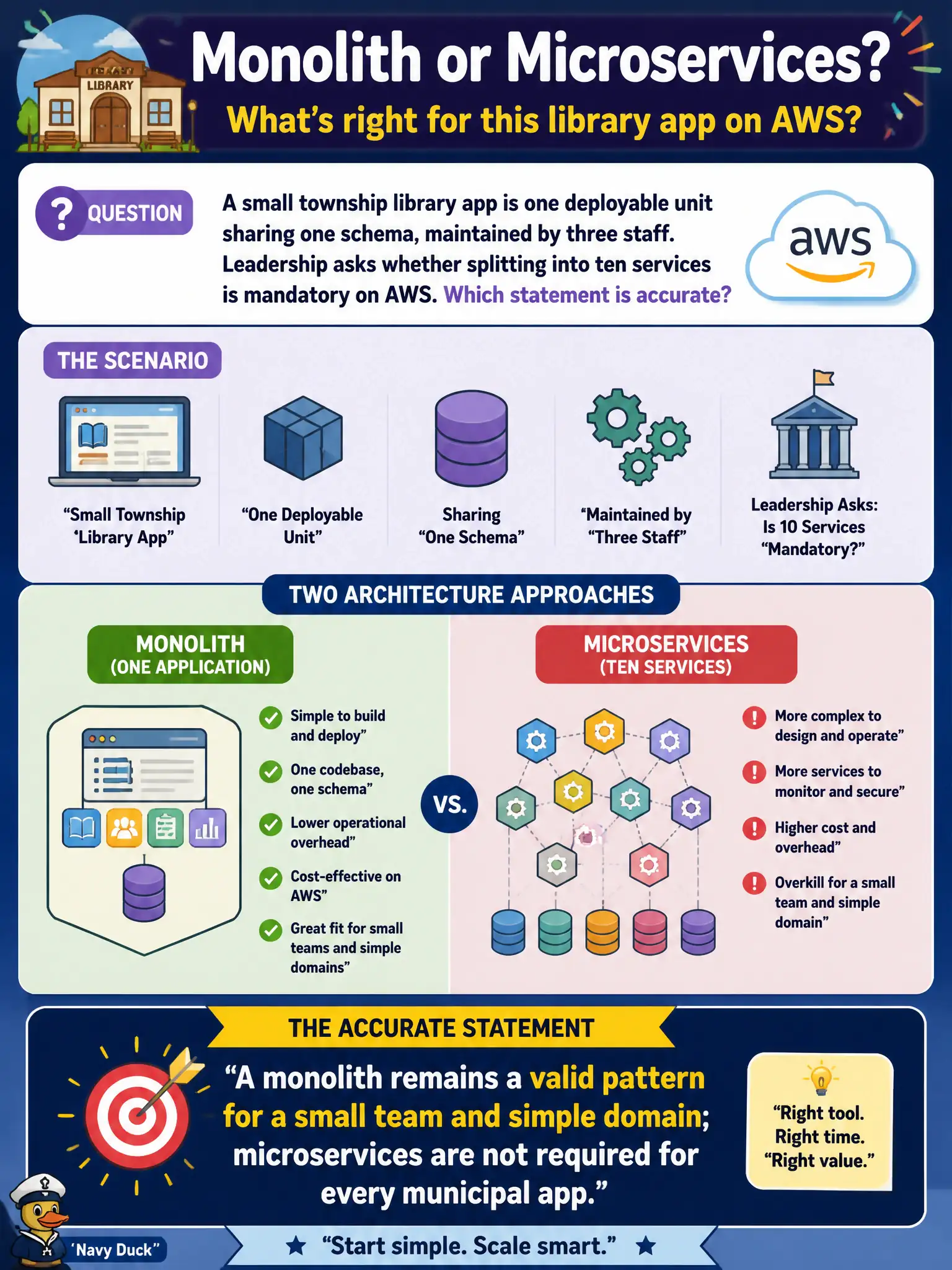 To Create an exciting colorful infographic that explains the concepts in the question: Question: A small township library app is one deployable unit sharing one schema, maintained by three staff. Leadership asks whether splitting into ten services is mandatory on AWS. Which statement is accurate? Correct Answer: A monolith remains a valid pattern for a small team and simple domain; microservices are not required for every municipal app. Put EVERY visible label in double quotes. No people. No A/B/C/D letters. In one of the four corners put a little "Navy Duck".