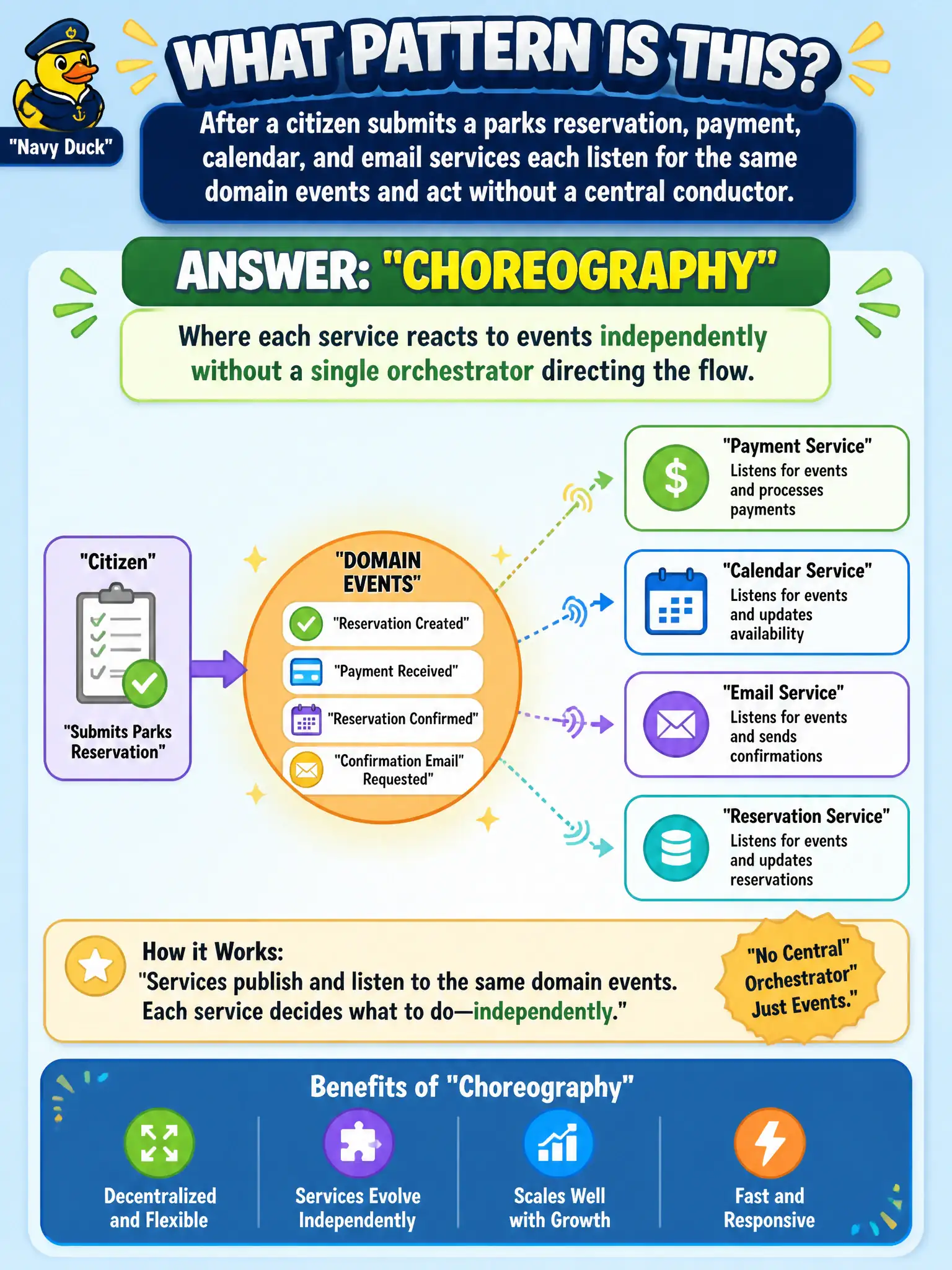 To Create an exciting colorful infographic that explains the concepts in the question: Question: After a citizen submits a parks reservation, payment, calendar, and email services each listen for the same domain events and act without a central conductor. Which pattern is this? Correct Answer: Choreography, where each service reacts to events independently without a single orchestrator directing the flow. Put EVERY visible label in double quotes. No people. No A/B/C/D letters. In one of the four corners put a little "Navy Duck".