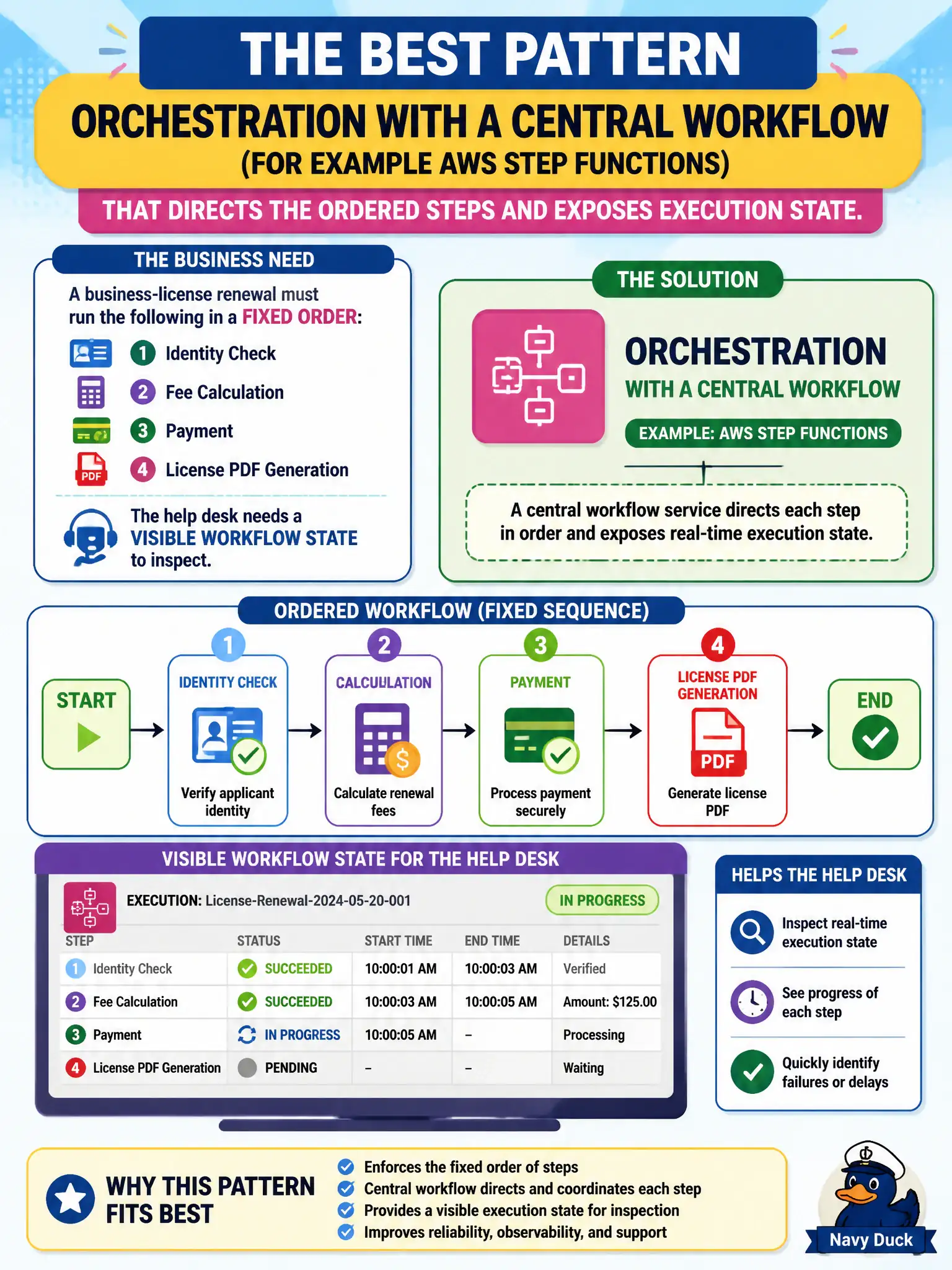 To Create an exciting colorful infographic that explains the concepts in the question: Question: A business-license renewal must run identity check, fee calculation, payment, then license PDF generation in a fixed order, and the help desk needs a visible workflow state to inspect. Which pattern fits best? Correct Answer: Orchestration with a central workflow (for example AWS Step Functions) that directs the ordered steps and exposes execution state. Put EVERY visible label in double quotes. No people. No A/B/C/D letters. In one of the four corners put a little "Navy Duck".