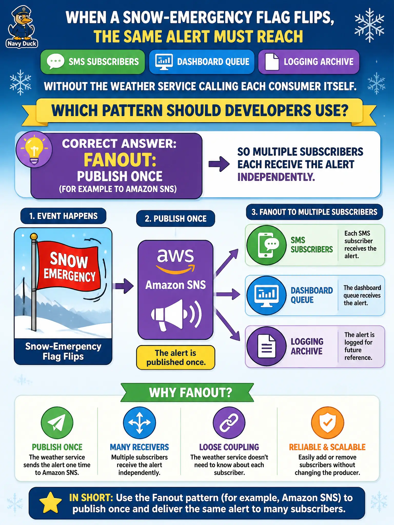 To Create an exciting colorful infographic that explains the concepts in the question: Question: When a snow-emergency flag flips, the same alert must reach SMS subscribers, a dashboard queue, and a logging archive without the weather service calling each consumer itself. Which pattern should developers use? Correct Answer: Fanout: publish once (for example to Amazon SNS) so multiple subscribers each receive the alert independently. Put EVERY visible label in double quotes. No people. No A/B/C/D letters. In one of the four corners put a little "Navy Duck".