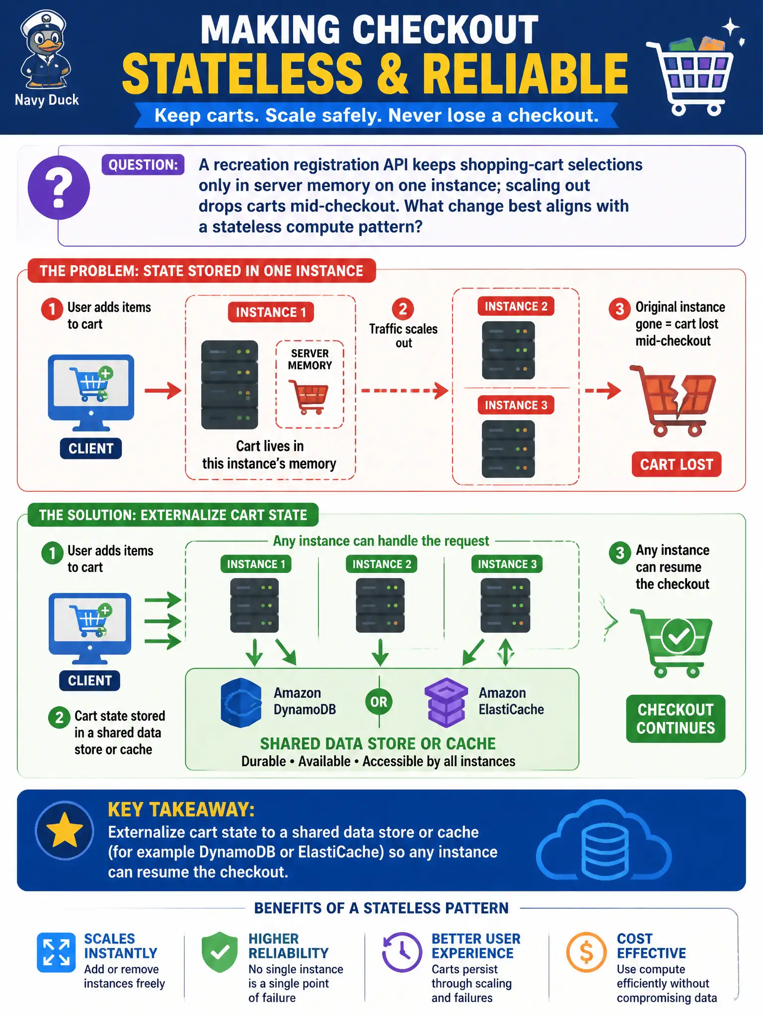 To Create an exciting colorful infographic that explains the concepts in the question: Question: A recreation registration API keeps shopping-cart selections only in server memory on one instance; scaling out drops carts mid-checkout. What change best aligns with a stateless compute pattern? Correct Answer: Externalize cart state to a shared data store or cache (for example DynamoDB or ElastiCache) so any instance can resume the checkout. Put EVERY visible label in double quotes. No people. No A/B/C/D letters. In one of the four corners put a little "Navy Duck".