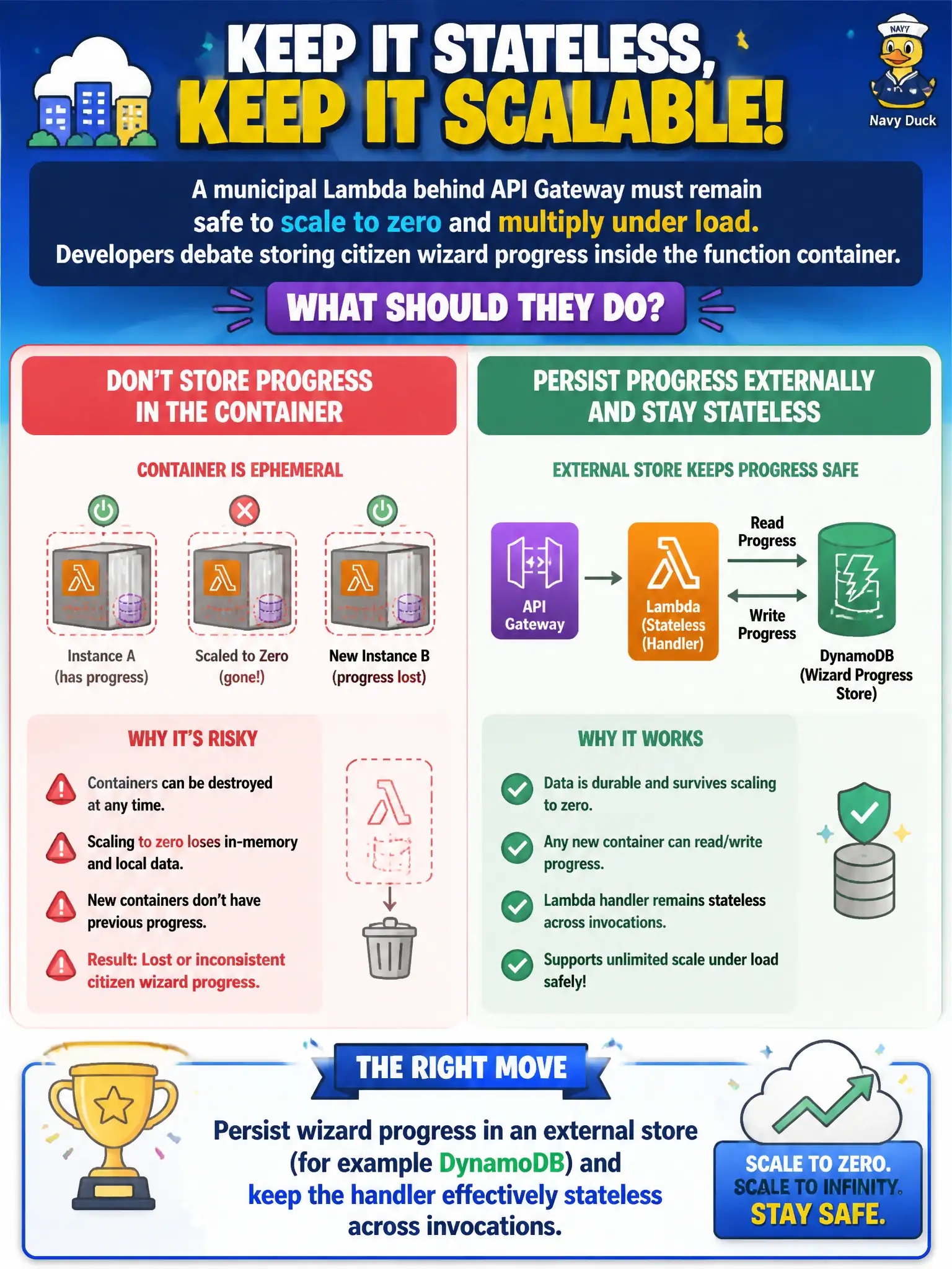 To Create an exciting colorful infographic that explains the concepts in the question: Question: A municipal Lambda behind API Gateway must remain safe to scale to zero and multiply under load. Developers debate storing citizen wizard progress inside the function container. What should they do? Correct Answer: Persist wizard progress in an external store (for example DynamoDB) and keep the handler effectively stateless across invocations. Put EVERY visible label in double quotes. No people. No A/B/C/D letters. In one of the four corners put a little "Navy Duck".