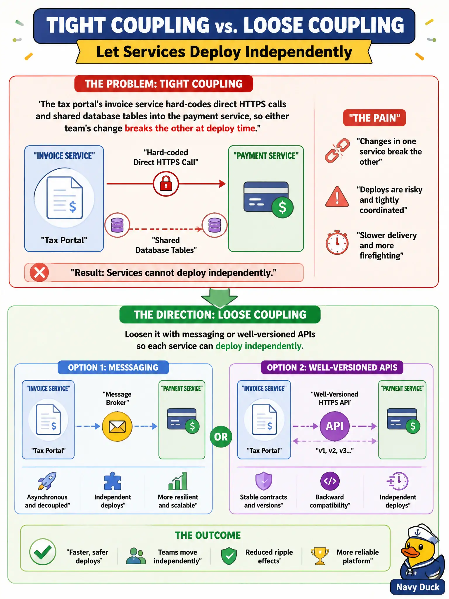 To Create an exciting colorful infographic that explains the concepts in the question: Question: The tax portal's invoice service hard-codes direct HTTPS calls and shared database tables into the payment service, so either team's change breaks the other at deploy time. What problem is this, and what direction improves it? Correct Answer: Tight coupling; loosen it with messaging or well-versioned APIs so each service can deploy independently. Put EVERY visible label in double quotes. No people. No A/B/C/D letters. In one of the four corners put a little "Navy Duck".