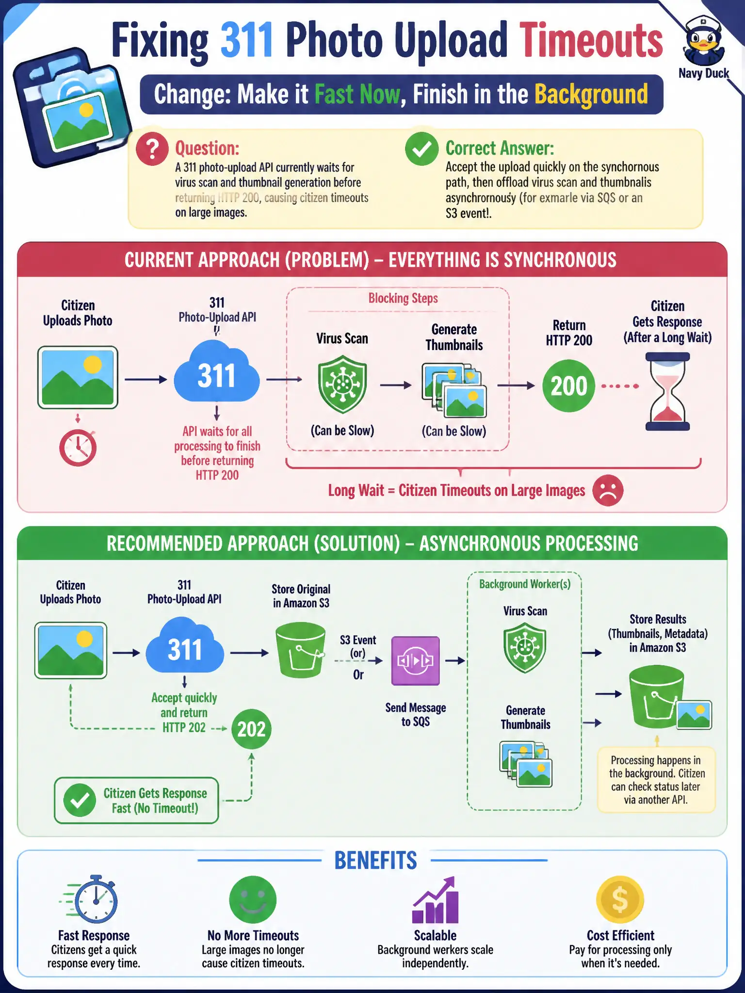 To Create an exciting colorful infographic that explains the concepts in the question: Question: A 311 photo-upload API currently waits for virus scan and thumbnail generation before returning HTTP 200, causing citizen timeouts on large images. What should developers change? Correct Answer: Accept the upload quickly on the synchronous path, then offload virus scan and thumbnails asynchronously (for example via SQS or an S3 event). Put EVERY visible label in double quotes. No people. No A/B/C/D letters. In one of the four corners put a little "Navy Duck".