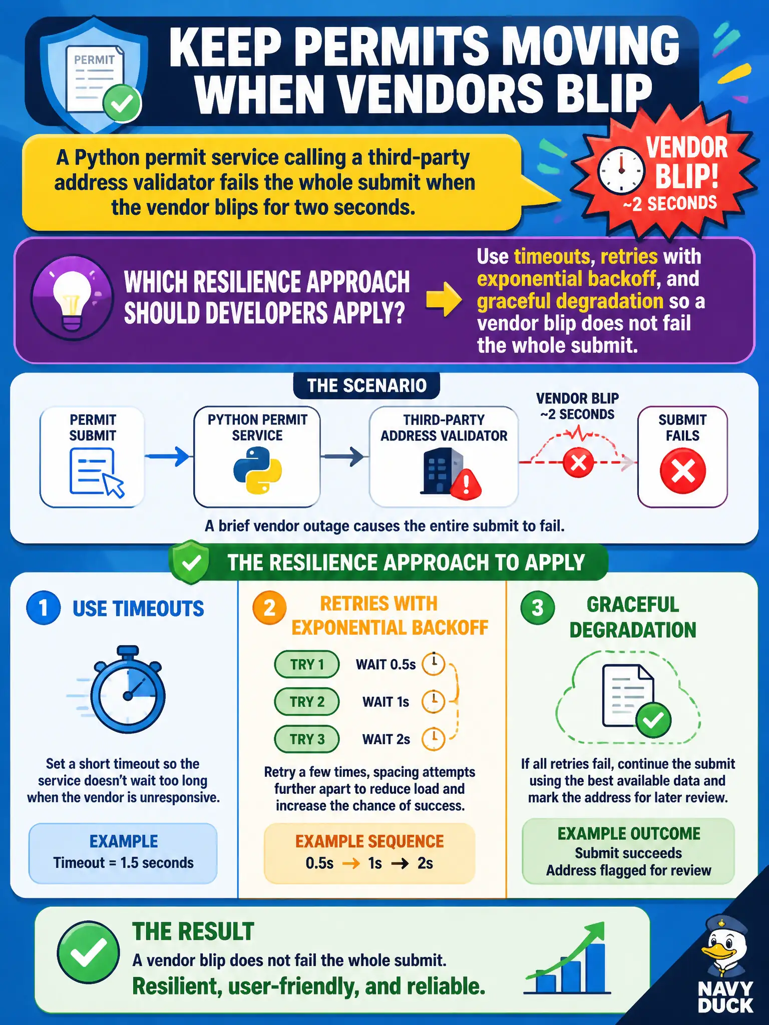 To Create an exciting colorful infographic that explains the concepts in the question: Question: A Python permit service calling a third-party address validator fails the whole submit when the vendor blips for two seconds. Which resilience approach should developers apply in application code? Correct Answer: Use timeouts, retries with exponential backoff, and graceful degradation so a vendor blip does not fail the whole submit. Put EVERY visible label in double quotes. No people. No A/B/C/D letters. In one of the four corners put a little "Navy Duck".