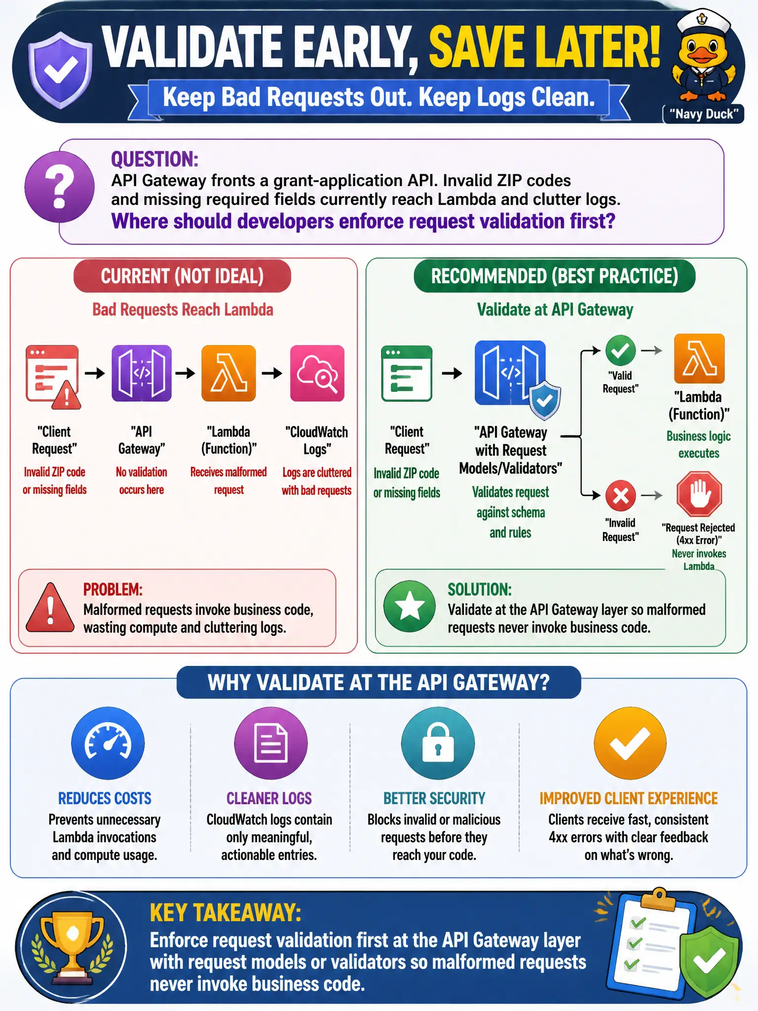 To Create an exciting colorful infographic that explains the concepts in the question: Question: API Gateway fronts a grant-application API. Invalid ZIP codes and missing required fields currently reach Lambda and clutter logs. Where should developers enforce request validation first? Correct Answer: At the API Gateway layer with request models or validators so malformed requests never invoke business code. Put EVERY visible label in double quotes. No people. No A/B/C/D letters. In one of the four corners put a little "Navy Duck".