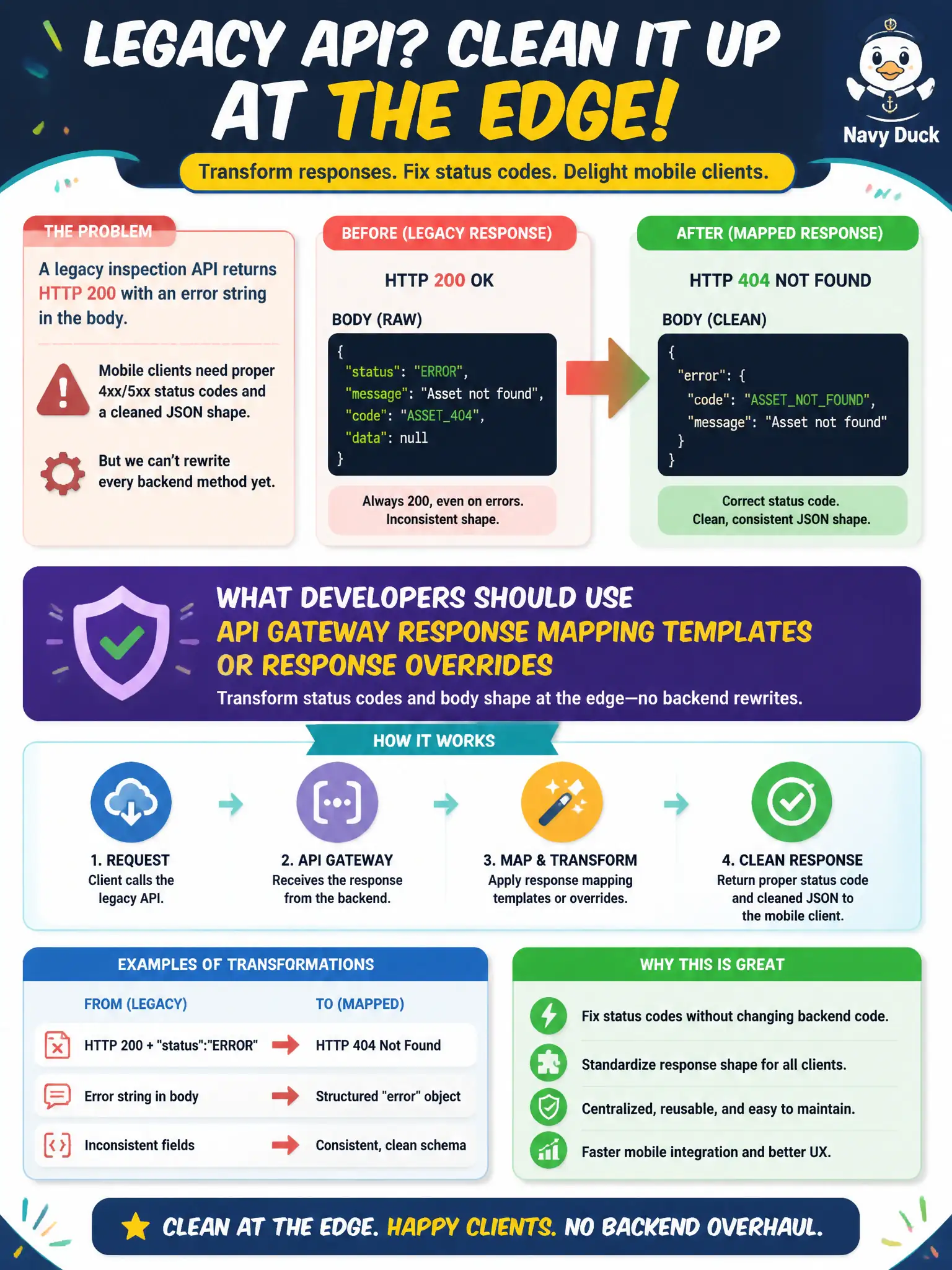 To Create an exciting colorful infographic that explains the concepts in the question: Question: A legacy inspection API returns HTTP 200 with an error string in the body. Mobile clients need proper 4xx/5xx status codes and a cleaned JSON shape without rewriting every backend method yet. What should developers use? Correct Answer: API Gateway response mapping templates or response overrides to transform status codes and body shape at the edge. Put EVERY visible label in double quotes. No people. No A/B/C/D letters. In one of the four corners put a little "Navy Duck".
