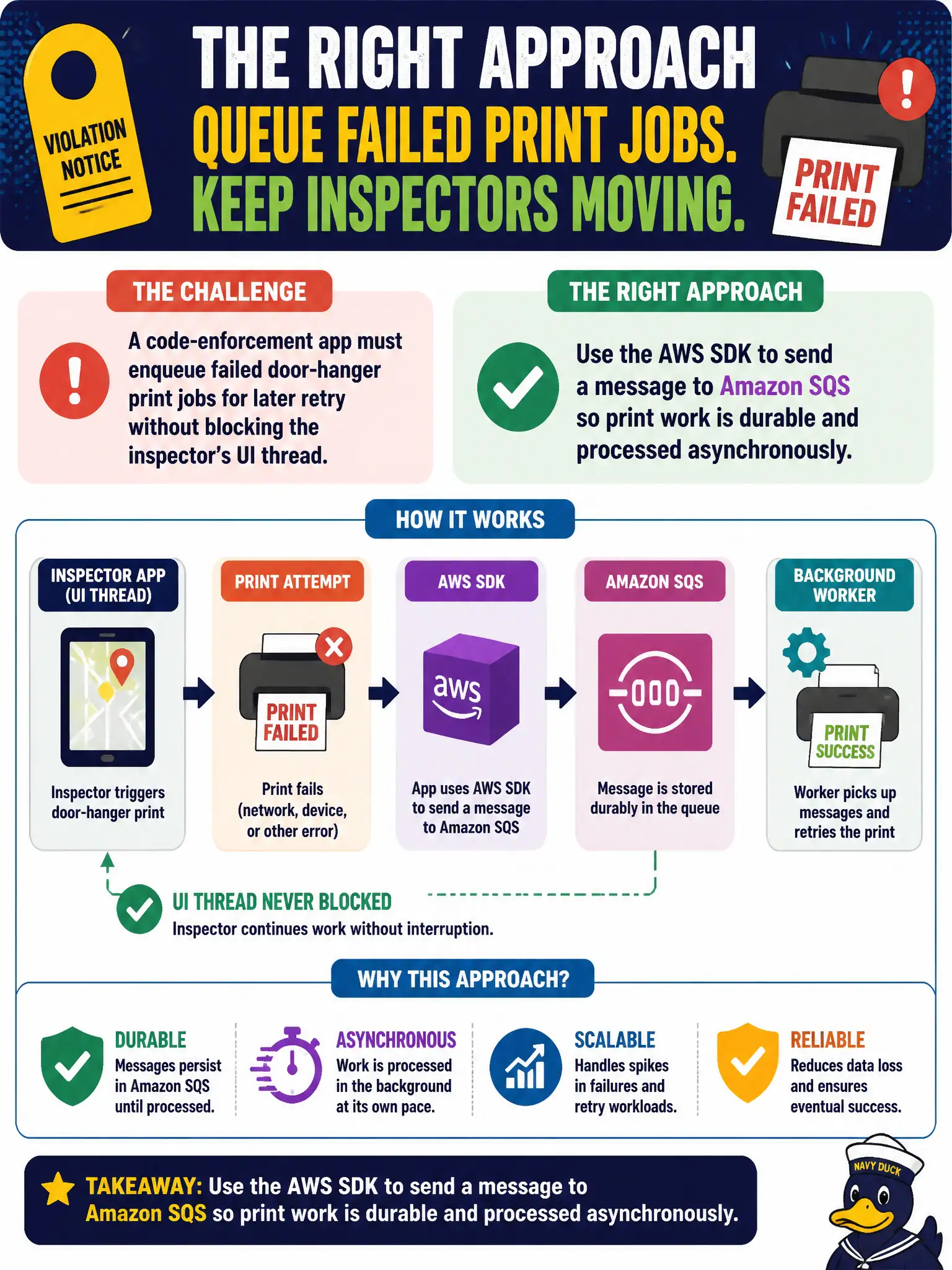To Create an exciting colorful infographic that explains the concepts in the question: Question: A code-enforcement app must enqueue failed door-hanger print jobs for later retry without blocking the inspector's UI thread. Which approach should the application code take? Correct Answer: Use the AWS SDK to send a message to Amazon SQS so print work is durable and processed asynchronously. Put EVERY visible label in double quotes. No people. No A/B/C/D letters. In one of the four corners put a little "Navy Duck".