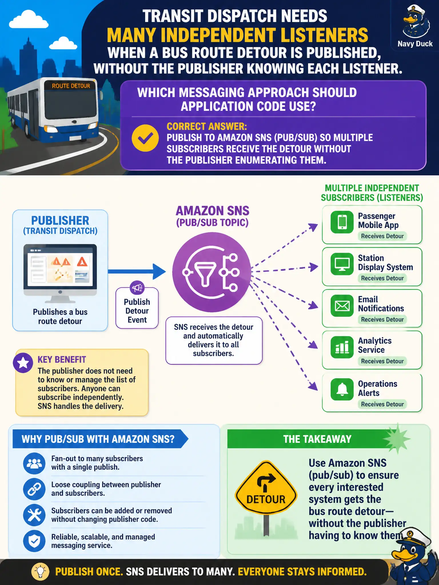 To Create an exciting colorful infographic that explains the concepts in the question: Question: Transit dispatch needs many independent listeners when a bus route detour is published, without the publisher knowing each listener. Which messaging approach should application code use? Correct Answer: Publish to Amazon SNS (pub/sub) so multiple subscribers receive the detour without the publisher enumerating them. Put EVERY visible label in double quotes. No people. No A/B/C/D letters. In one of the four corners put a little "Navy Duck".