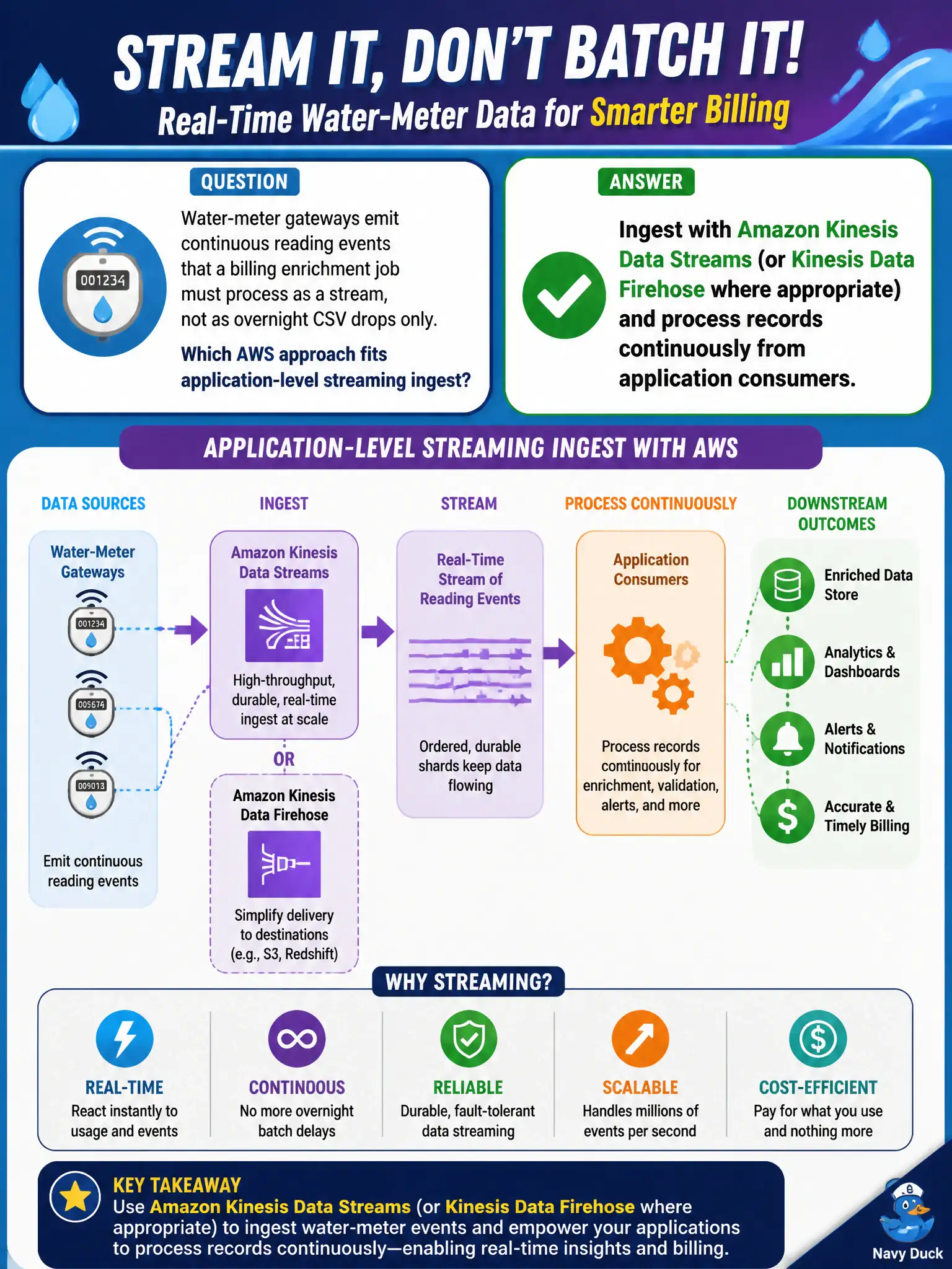 To Create an exciting colorful infographic that explains the concepts in the question: Question: Water-meter gateways emit continuous reading events that a billing enrichment job must process as a stream, not as overnight CSV drops only. Which AWS approach fits application-level streaming ingest? Correct Answer: Ingest with Amazon Kinesis Data Streams (or Kinesis Data Firehose where appropriate) and process records continuously from application consumers. Put EVERY visible label in double quotes. No people. No A/B/C/D letters. In one of the four corners put a little "Navy Duck".