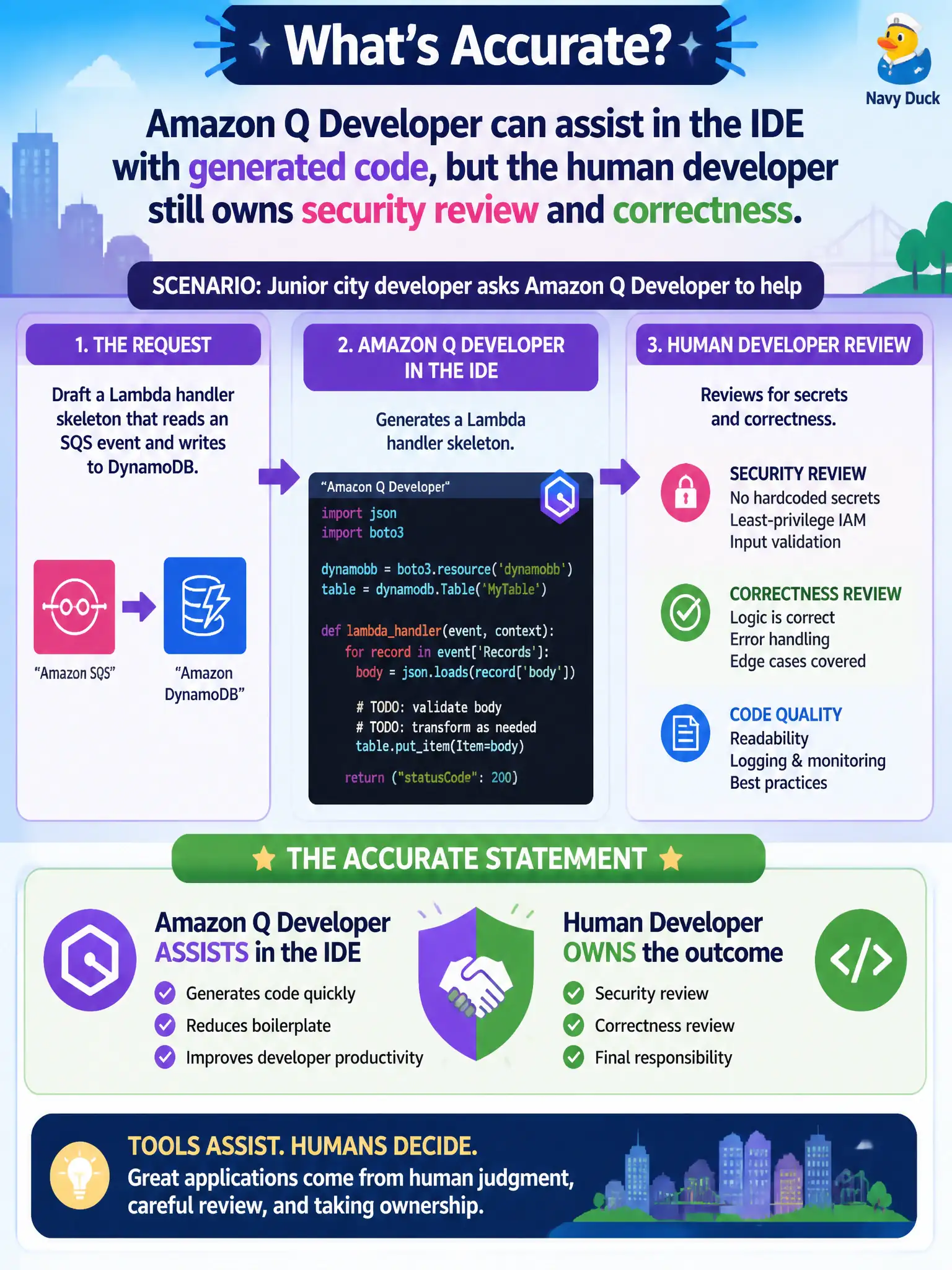 To Create an exciting colorful infographic that explains the concepts in the question: Question: A junior city developer asks Amazon Q Developer to draft a Lambda handler skeleton that reads an SQS event and writes to DynamoDB, then reviews the suggestion for secrets and correctness. Which statement is accurate? Correct Answer: Amazon Q Developer can assist in the IDE with generated code, but the human developer still owns security review and correctness. Put EVERY visible label in double quotes. No people. No A/B/C/D letters. In one of the four corners put a little "Navy Duck".