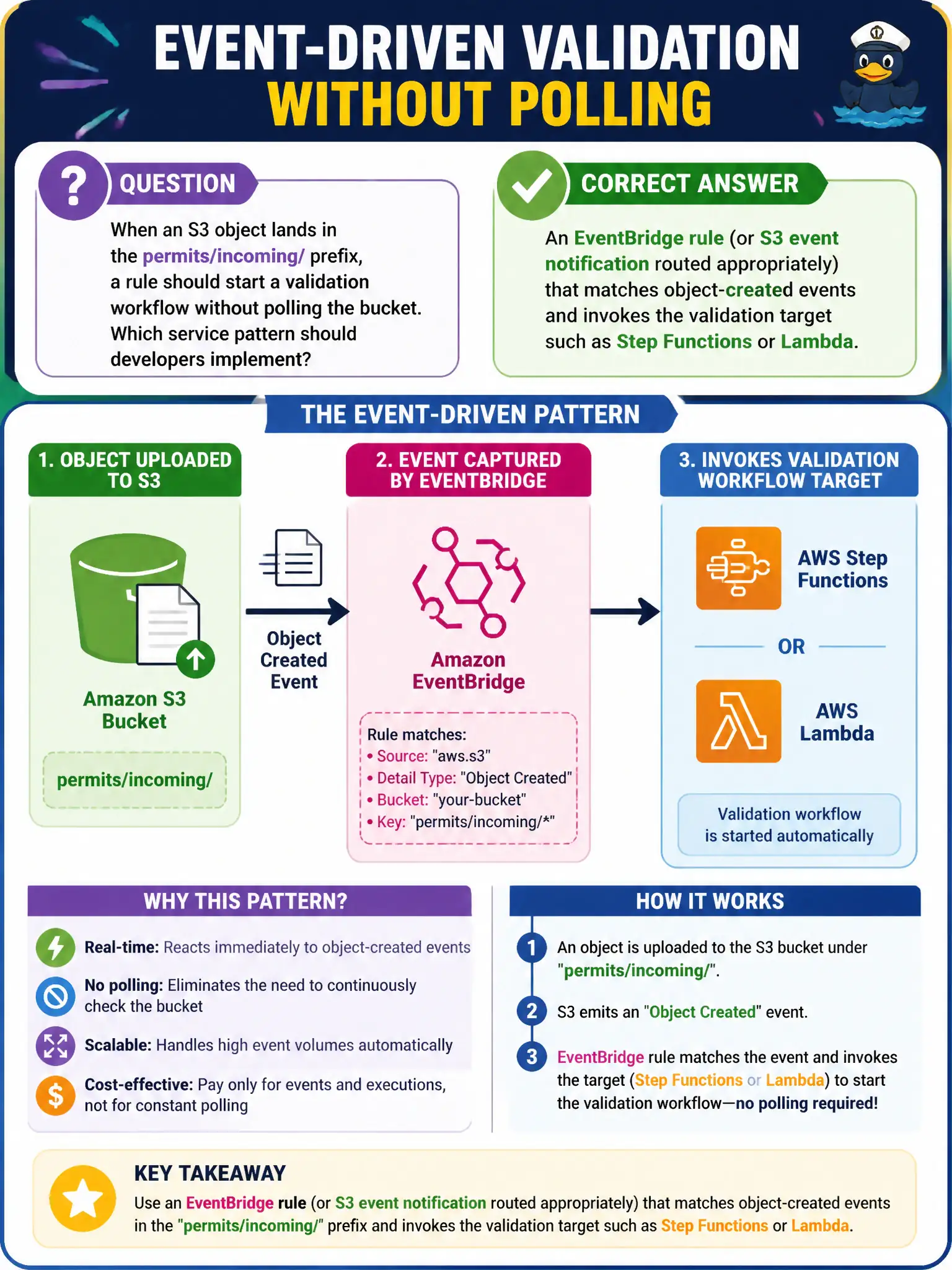To Create an exciting colorful infographic that explains the concepts in the question: Question: When an S3 object lands in the permits/incoming/ prefix, a rule should start a validation workflow without polling the bucket. Which service pattern should developers implement? Correct Answer: An EventBridge rule (or S3 event notification routed appropriately) that matches object-created events and invokes the validation target such as Step Functions or Lambda. Put EVERY visible label in double quotes. No people. No A/B/C/D letters. In one of the four corners put a little "Navy Duck".