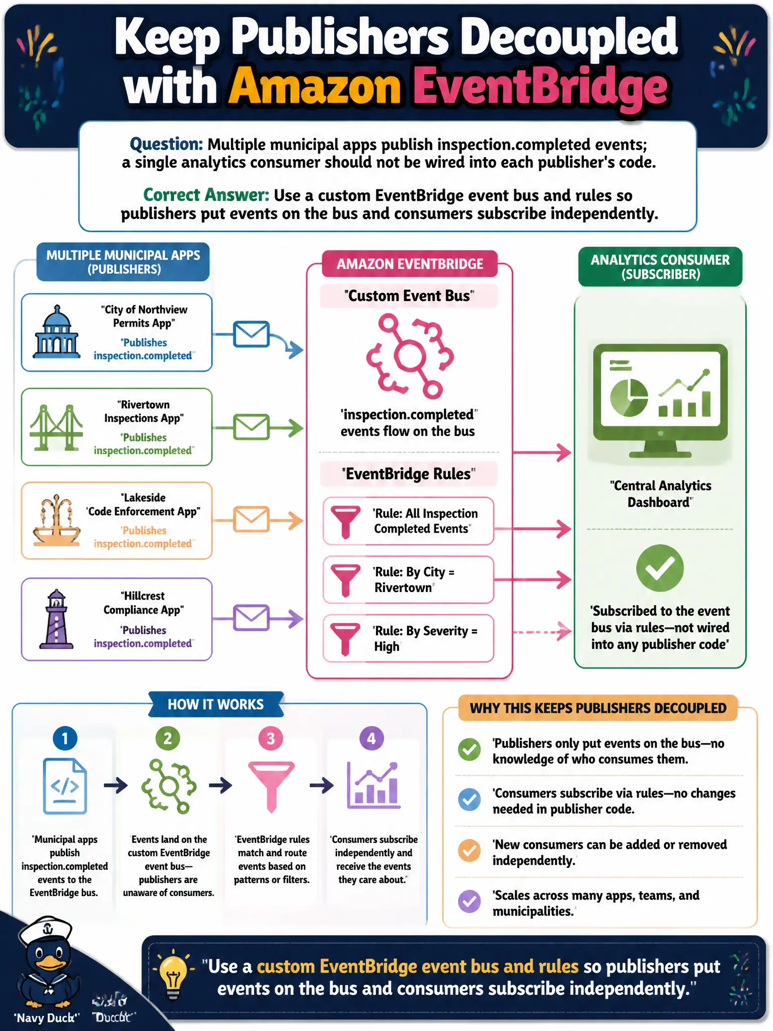 To Create an exciting colorful infographic that explains the concepts in the question: Question: Multiple municipal apps publish inspection.completed events; a single analytics consumer should not be wired into each publisher's code. Which EventBridge approach keeps publishers decoupled? Correct Answer: Use a custom EventBridge event bus and rules so publishers put events on the bus and consumers subscribe independently. Put EVERY visible label in double quotes. No people. No A/B/C/D letters. In one of the four corners put a little "Navy Duck".