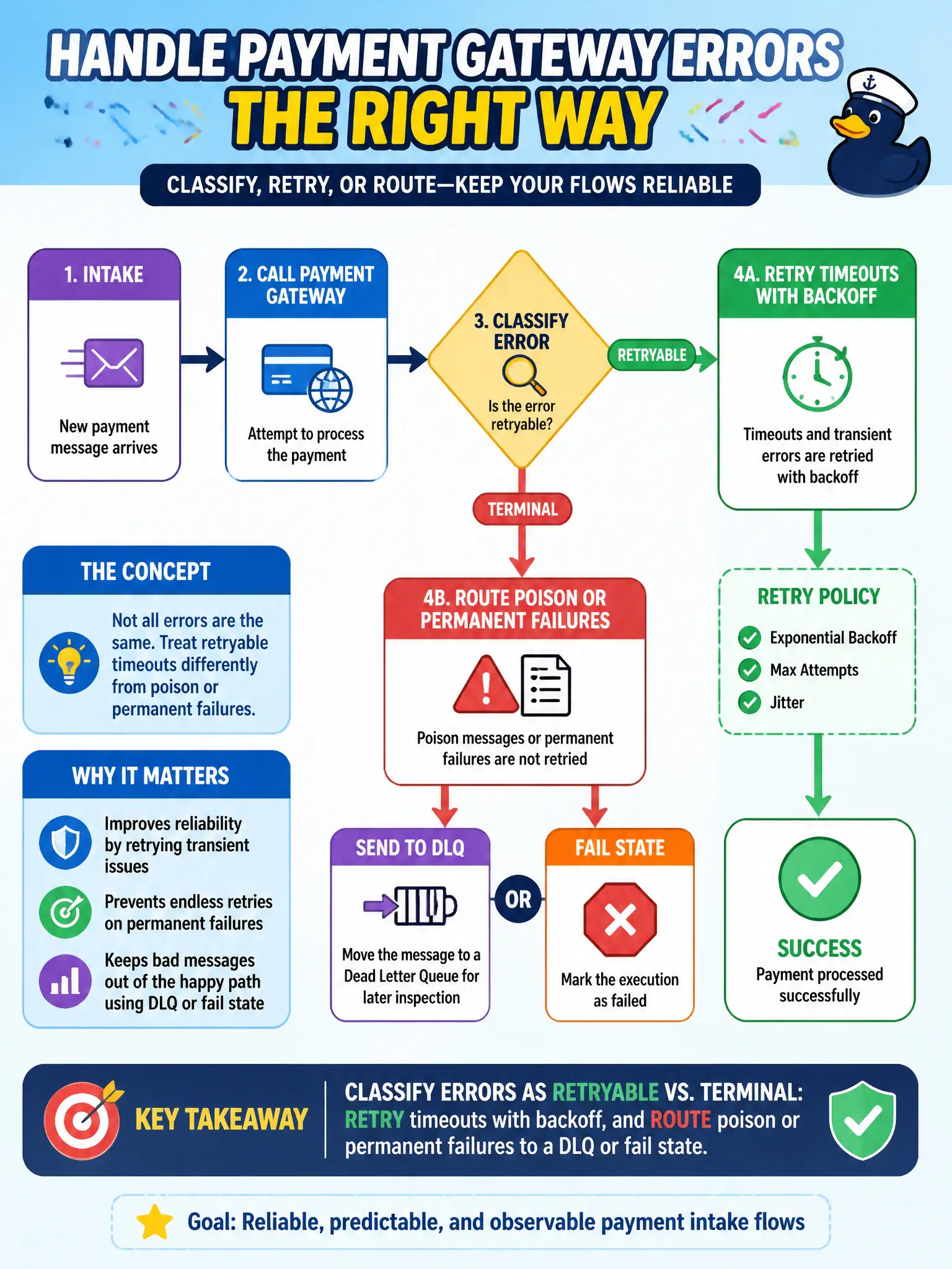 To Create an exciting colorful infographic that explains the concepts in the question: Question: A Step Functions-style intake flow needs distinct handling for poison messages versus retryable timeouts when calling a payment gateway. What should developers do? Correct Answer: Classify errors as retryable versus terminal: retry timeouts with backoff, and route poison or permanent failures to a DLQ or fail state. Put EVERY visible label in double quotes. No people. No A/B/C/D letters. In one of the four corners put a little "Navy Duck".