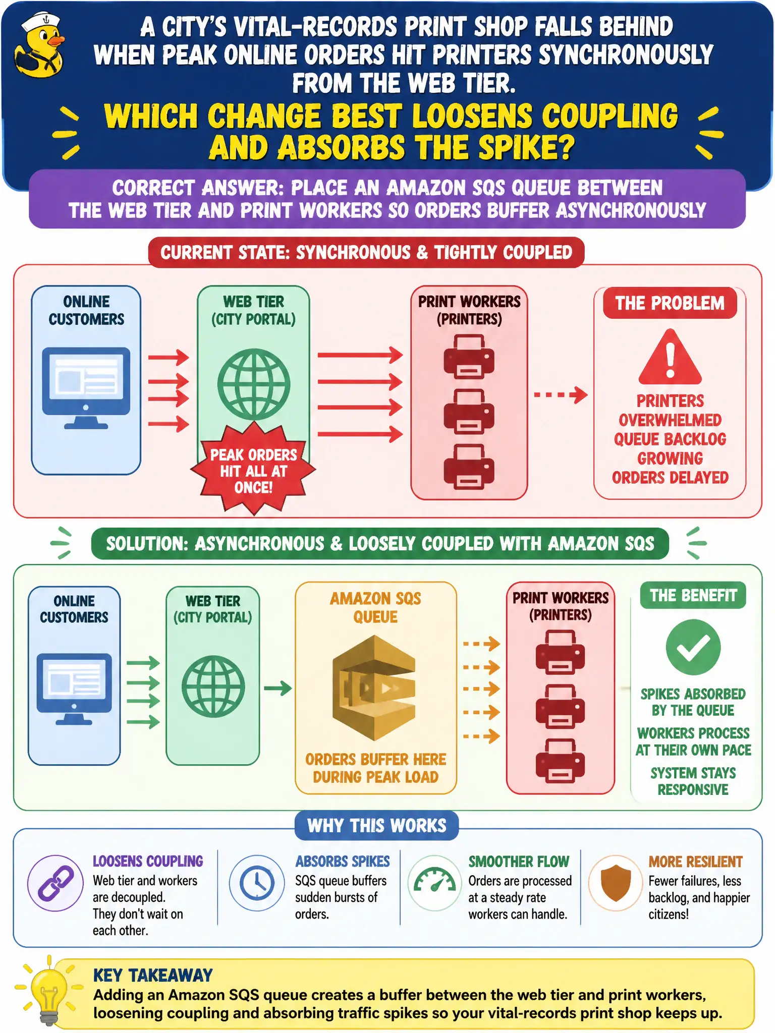 To Create an exciting colorful infographic that explains the concepts in the question: Question: A city's vital-records print shop falls behind when peak online orders hit printers synchronously from the web tier. Which change best loosens coupling and absorbs the spike? Correct Answer: Place an Amazon SQS queue between the web tier and print workers so orders buffer asynchronously Put EVERY visible label in double quotes. No people. No A/B/C/D letters. In one of the four corners put a little "Navy Duck".