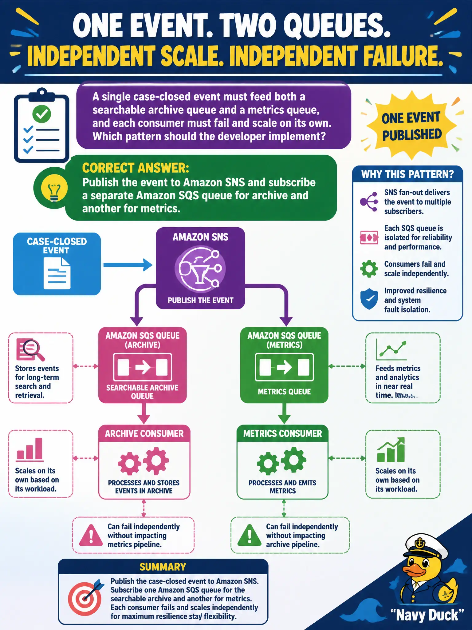 To Create an exciting colorful infographic that explains the concepts in the question: Question: A single case-closed event must feed both a searchable archive queue and a metrics queue, and each consumer must fail and scale on its own. Which pattern should the developer implement? Correct Answer: Publish the event to Amazon SNS and subscribe a separate Amazon SQS queue for archive and another for metrics Put EVERY visible label in double quotes. No people. No A/B/C/D letters. In one of the four corners put a little "Navy Duck".
