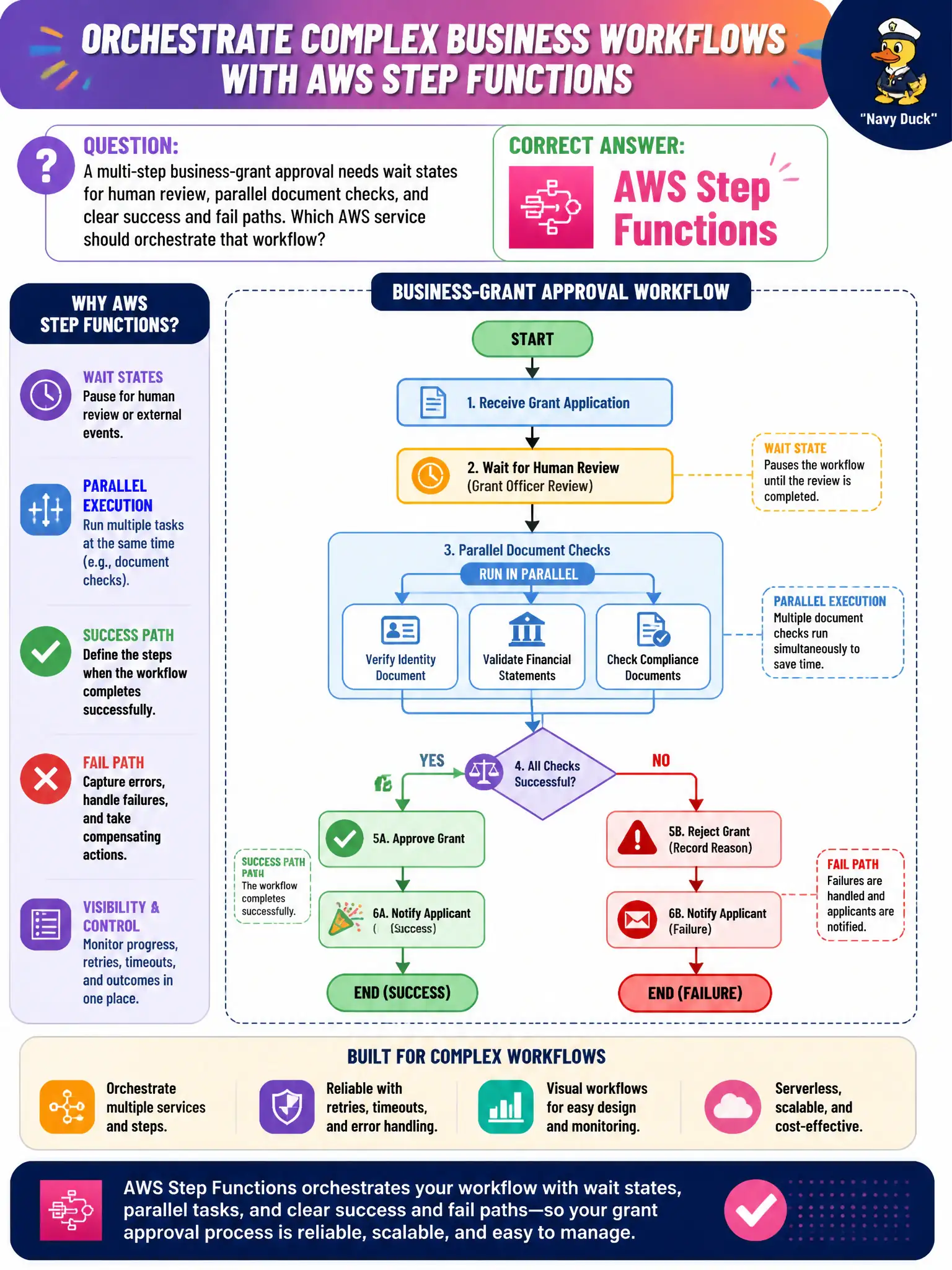 To Create an exciting colorful infographic that explains the concepts in the question: Question: A multi-step business-grant approval needs wait states for human review, parallel document checks, and clear success and fail paths. Which AWS service should orchestrate that workflow? Correct Answer: AWS Step Functions Put EVERY visible label in double quotes. No people. No A/B/C/D letters. In one of the four corners put a little "Navy Duck".
