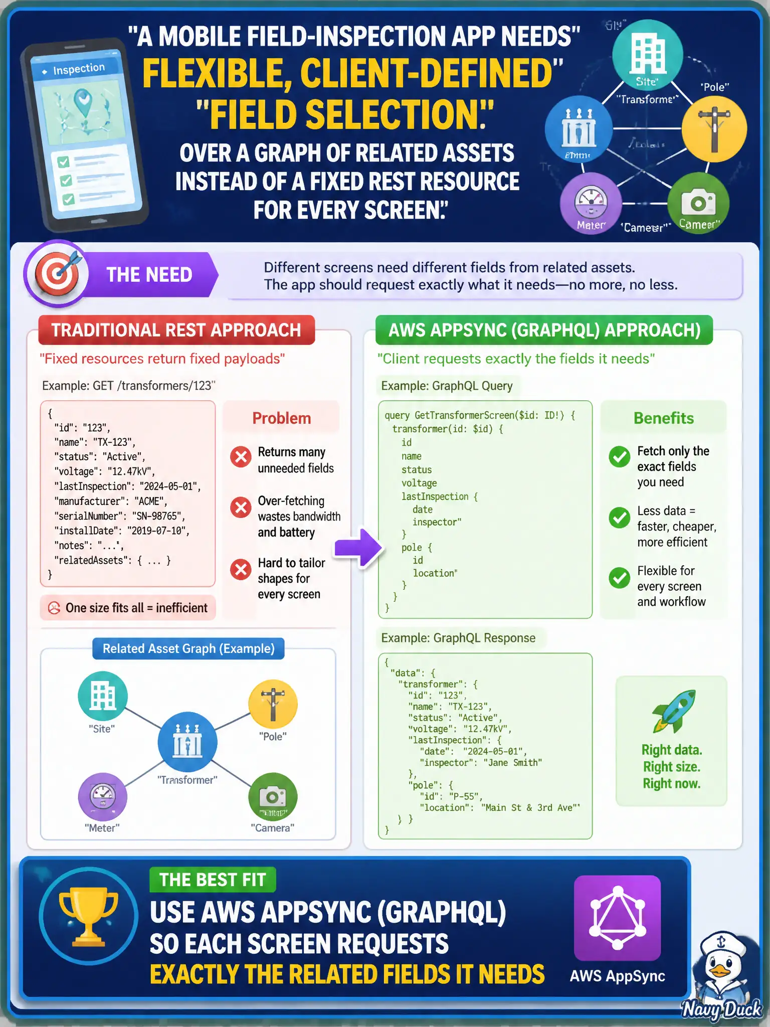 To Create an exciting colorful infographic that explains the concepts in the question: Question: A mobile field-inspection app needs flexible, client-defined field selection over a graph of related assets instead of a fixed REST resource for every screen. Which API approach fits best? Correct Answer: Use AWS AppSync (GraphQL) so each screen requests exactly the related fields it needs Put EVERY visible label in double quotes. No people. No A/B/C/D letters. In one of the four corners put a little "Navy Duck".