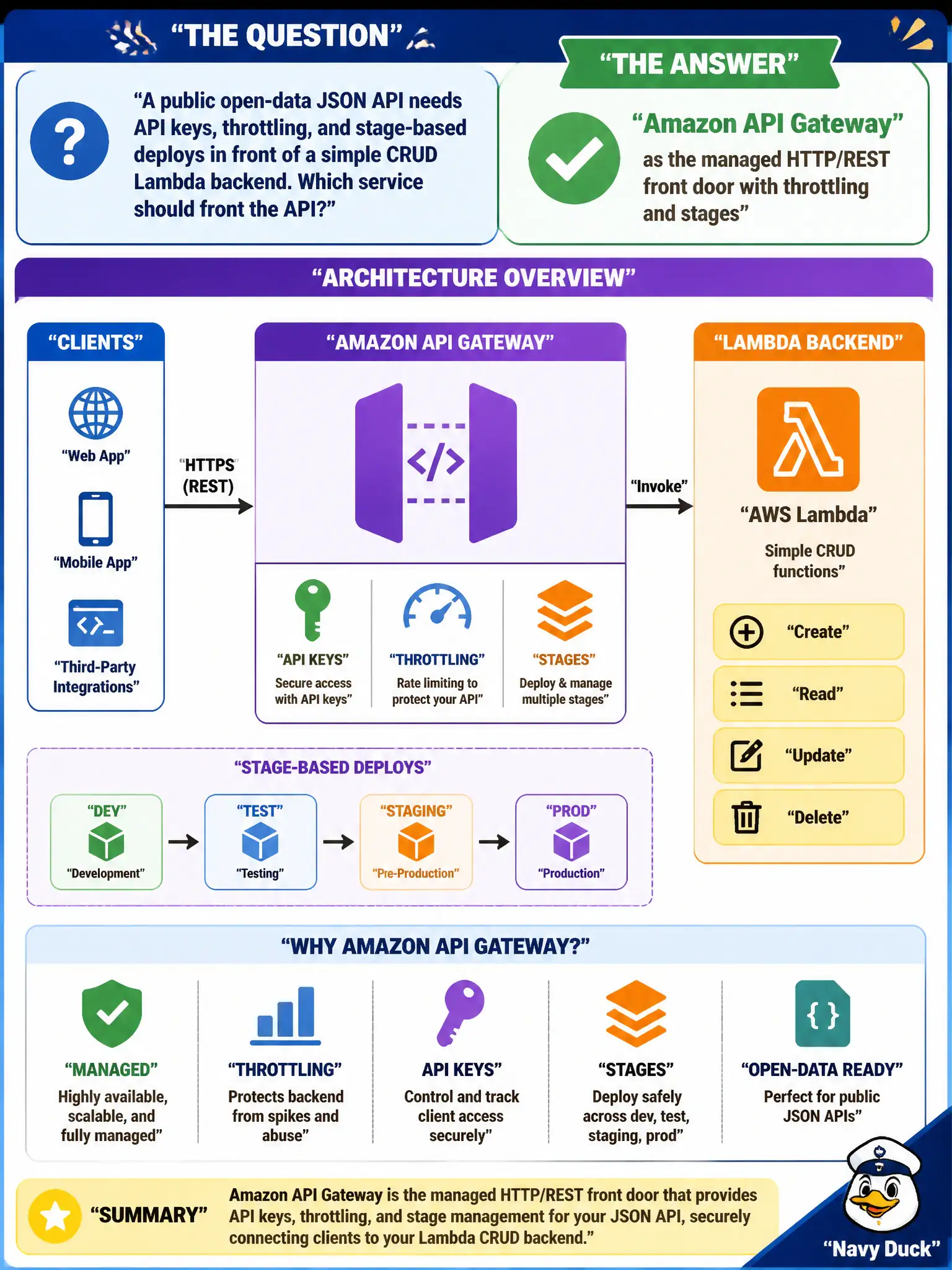 To Create an exciting colorful infographic that explains the concepts in the question: Question: A public open-data JSON API needs API keys, throttling, and stage-based deploys in front of a simple CRUD Lambda backend. Which service should front the API? Correct Answer: Amazon API Gateway as the managed HTTP/REST front door with throttling and stages Put EVERY visible label in double quotes. No people. No A/B/C/D letters. In one of the four corners put a little "Navy Duck".