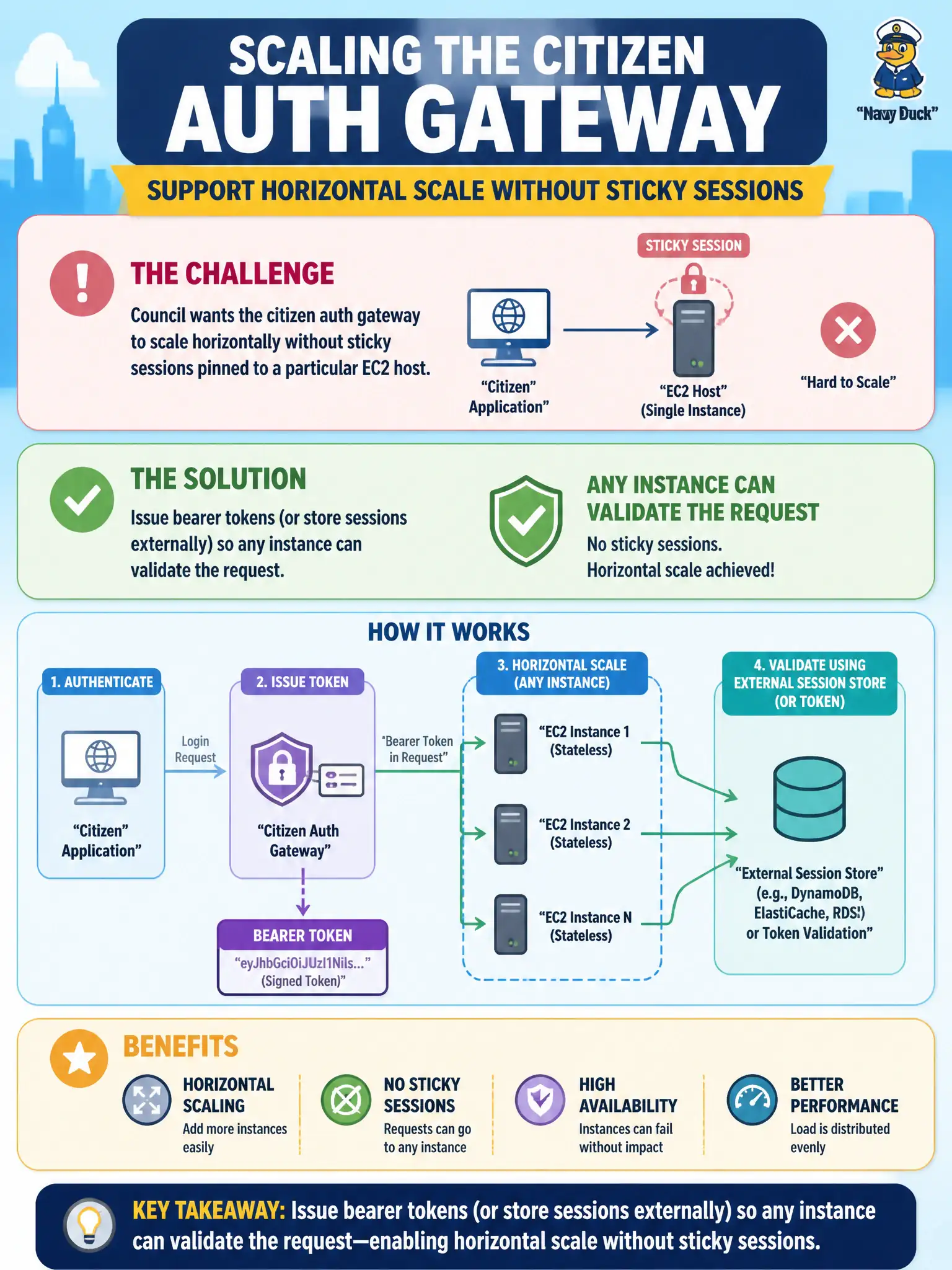 To Create an exciting colorful infographic that explains the concepts in the question: Question: Council wants the citizen auth gateway to scale horizontally without sticky sessions pinned to a particular EC2 host. Which session approach supports that goal? Correct Answer: Issue bearer tokens (or store sessions externally) so any instance can validate the request Put EVERY visible label in double quotes. No people. No A/B/C/D letters. In one of the four corners put a little "Navy Duck".