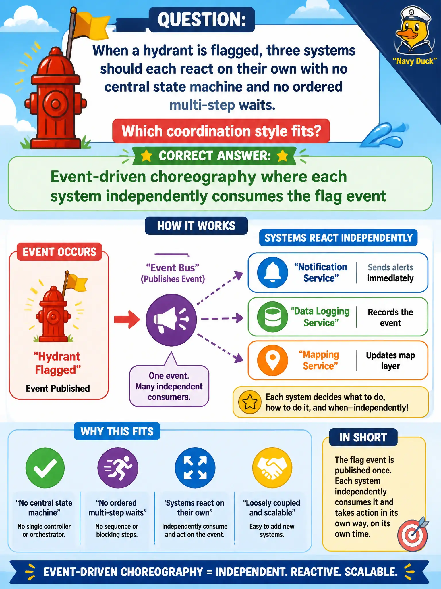 To Create an exciting colorful infographic that explains the concepts in the question: Question: When a hydrant is flagged, three systems should each react on their own with no central state machine and no ordered multi-step waits. Which coordination style fits? Correct Answer: Event-driven choreography where each system independently consumes the flag event Put EVERY visible label in double quotes. No people. No A/B/C/D letters. In one of the four corners put a little "Navy Duck".