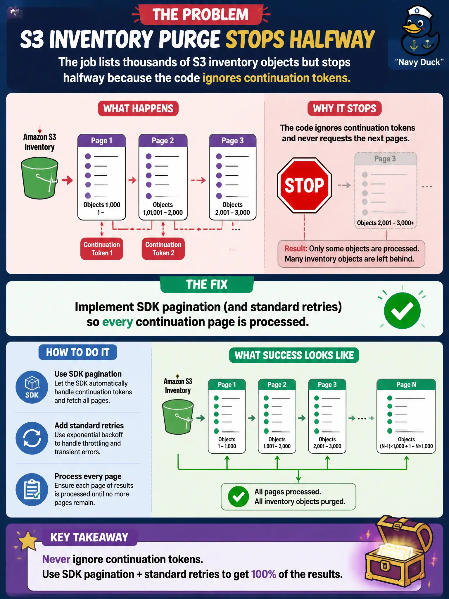 To Create an exciting colorful infographic that explains the concepts in the question: Question: A records-purge job lists thousands of S3 inventory objects but stops halfway because the code ignores continuation tokens. What should the developer fix? Correct Answer: Implement SDK pagination (and standard retries) so every continuation page is processed Put EVERY visible label in double quotes. No people. No A/B/C/D letters. In one of the four corners put a little "Navy Duck".