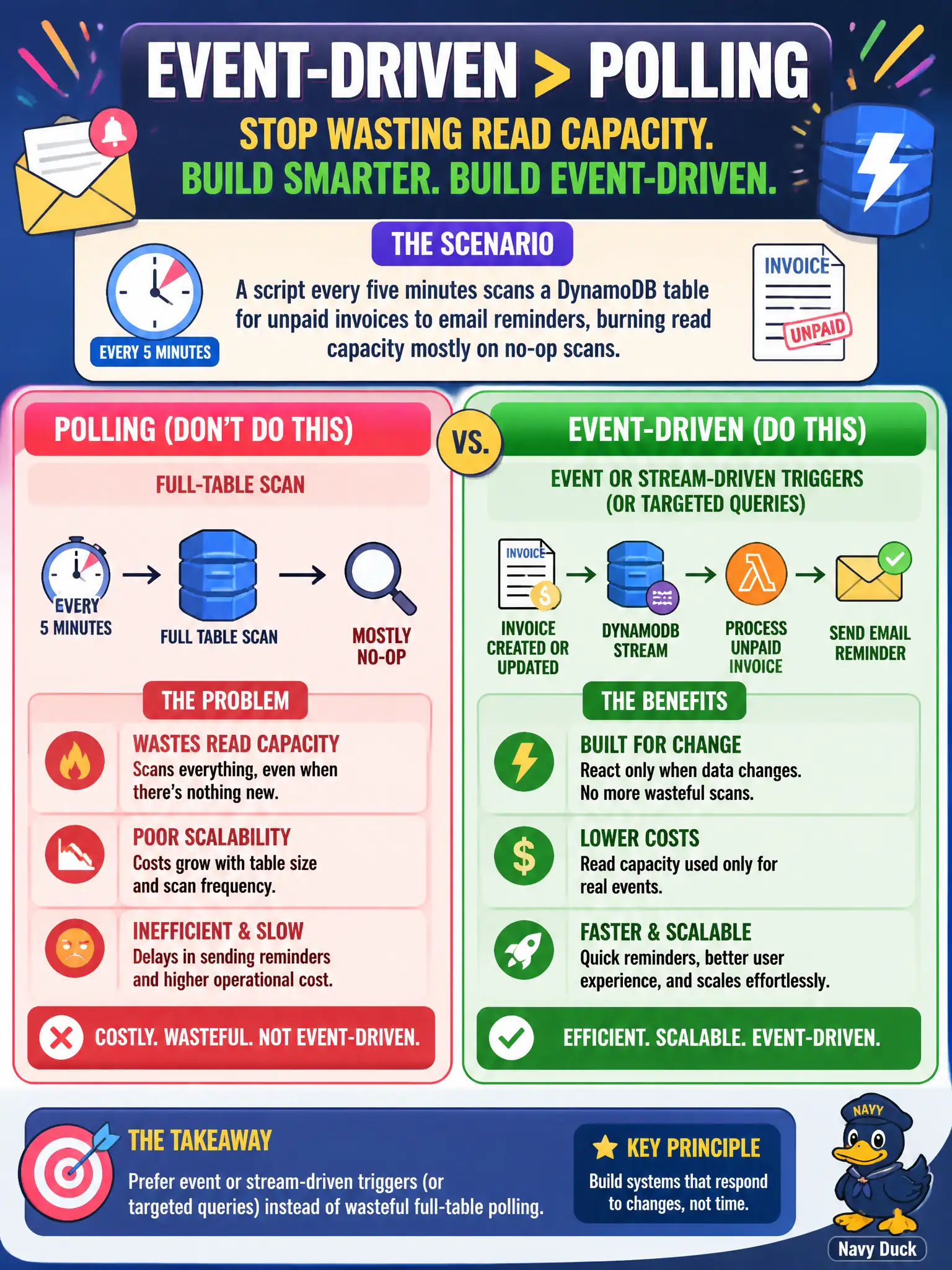 To Create an exciting colorful infographic that explains the concepts in the question: Question: A script every five minutes scans a DynamoDB table for unpaid invoices to email reminders, burning read capacity mostly on no-op scans. Which approach better fits an event-driven design? Correct Answer: Prefer event or stream-driven triggers (or targeted queries) instead of wasteful full-table polling Put EVERY visible label in double quotes. No people. No A/B/C/D letters. In one of the four corners put a little "Navy Duck".