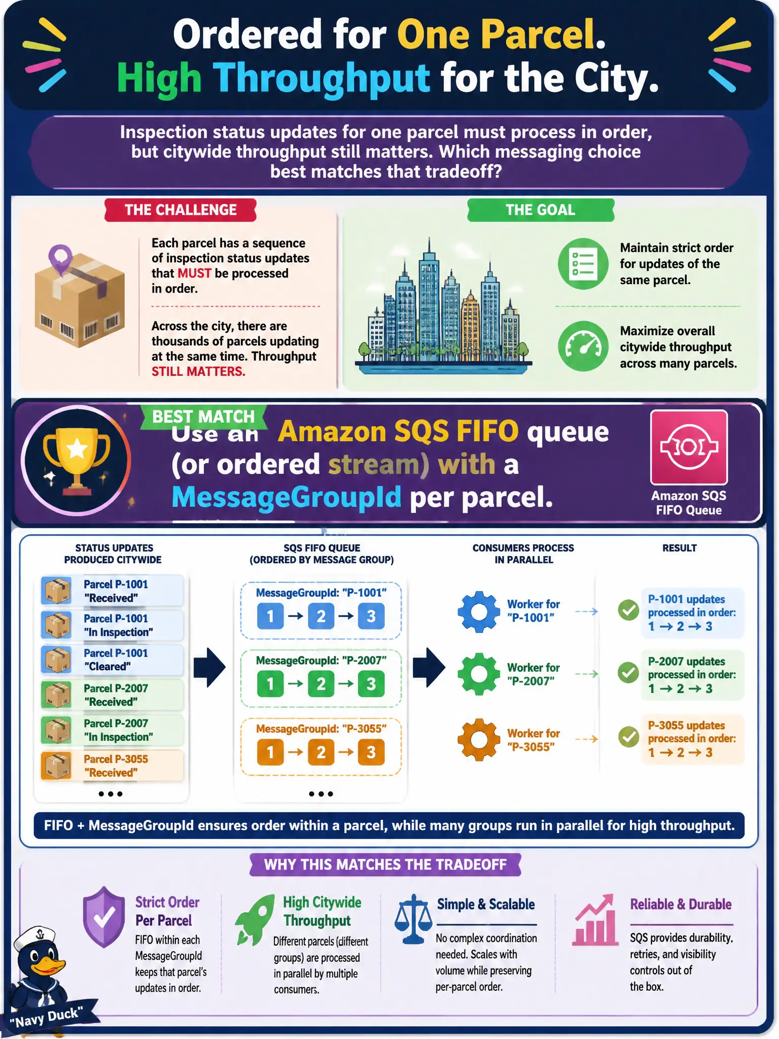 To Create an exciting colorful infographic that explains the concepts in the question: Question: Inspection status updates for one parcel must process in order, but citywide throughput still matters. Which messaging choice best matches that tradeoff? Correct Answer: Use an Amazon SQS FIFO queue (or ordered stream) with a MessageGroupId per parcel Put EVERY visible label in double quotes. No people. No A/B/C/D letters. In one of the four corners put a little "Navy Duck".