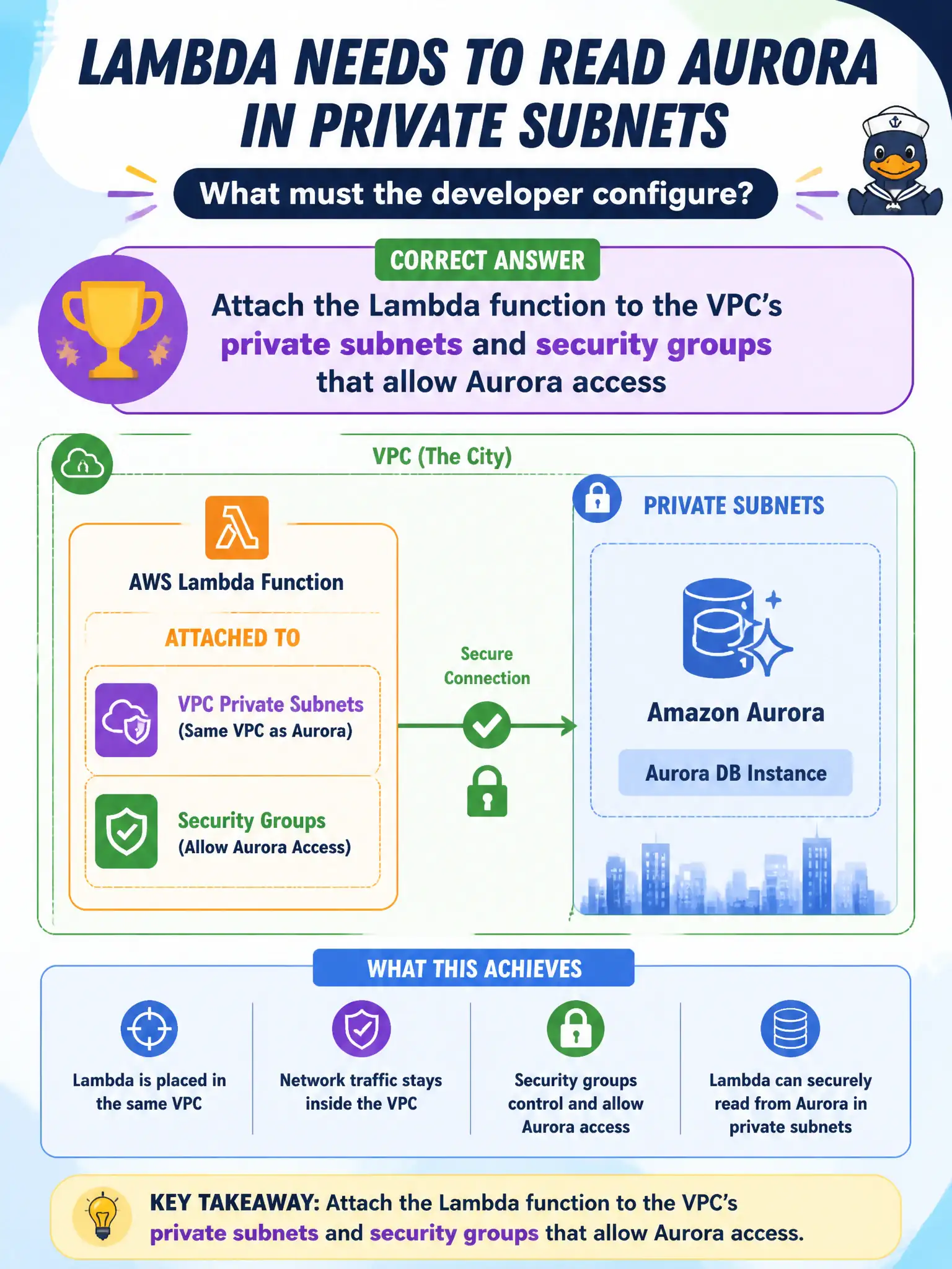 To Create an exciting colorful infographic that explains the concepts in the question: Question: A Lambda function must read an Aurora database that is reachable only on private subnets inside the city's VPC. What must the developer configure? Correct Answer: Attach the Lambda function to the VPC's private subnets and security groups that allow Aurora access Put EVERY visible label in double quotes. No people. No A/B/C/D letters. In one of the four corners put a little "Navy Duck".