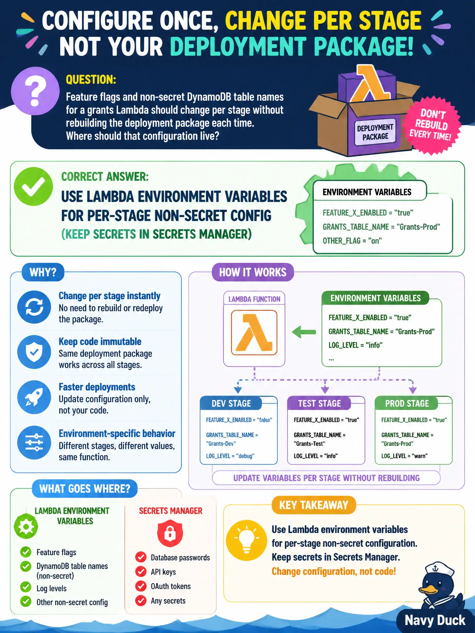 To Create an exciting colorful infographic that explains the concepts in the question: Question: Feature flags and non-secret DynamoDB table names for a grants Lambda should change per stage without rebuilding the deployment package each time. Where should that configuration live? Correct Answer: Use Lambda environment variables for per-stage non-secret config (keep secrets in Secrets Manager) Put EVERY visible label in double quotes. No people. No A/B/C/D letters. In one of the four corners put a little "Navy Duck".