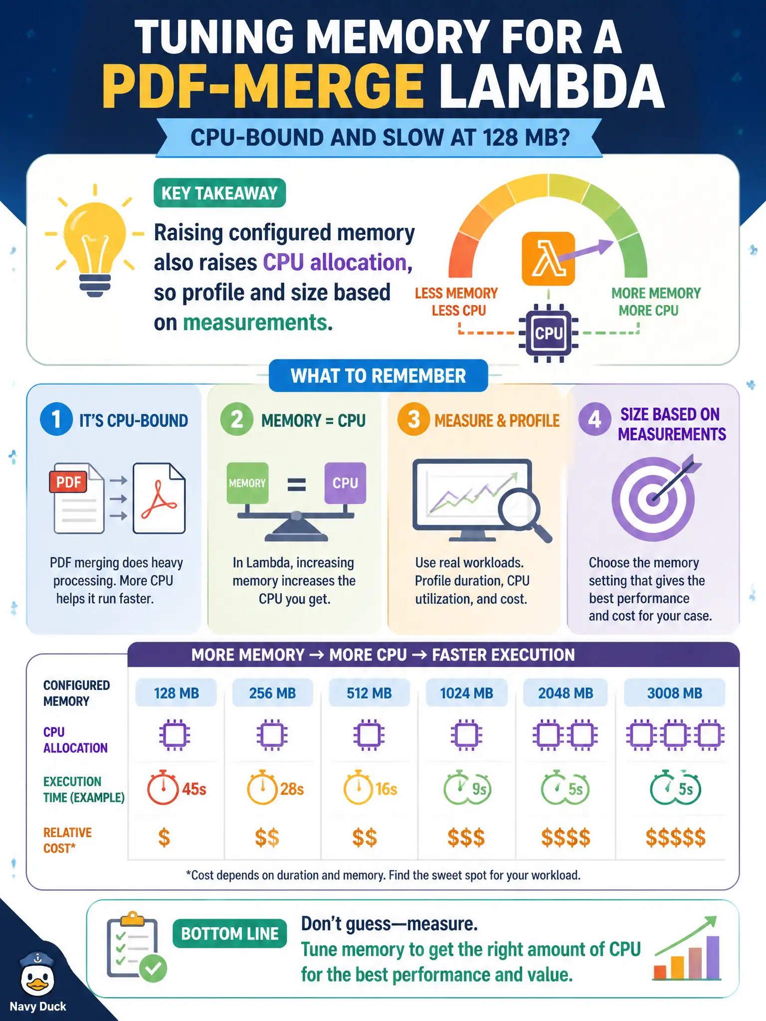 To Create an exciting colorful infographic that explains the concepts in the question: Question: A PDF-merge Lambda for council packets is CPU-bound and slow at 128 MB. What should the developer remember when tuning memory? Correct Answer: Raising configured memory also raises CPU allocation, so profile and size based on measurements Put EVERY visible label in double quotes. No people. No A/B/C/D letters. In one of the four corners put a little "Navy Duck".