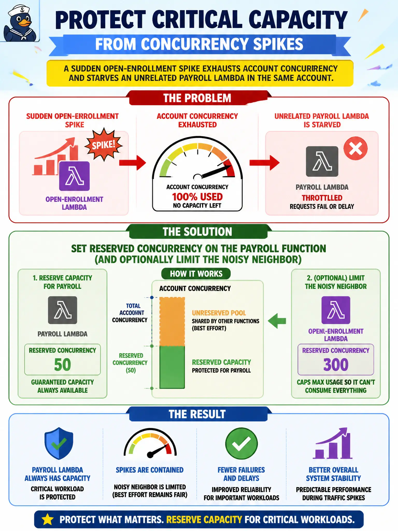To Create an exciting colorful infographic that explains the concepts in the question: Question: A sudden open-enrollment spike exhausts account concurrency and starves an unrelated payroll Lambda in the same account. How should critical capacity be protected? Correct Answer: Set reserved concurrency on the payroll function (and optionally limit the noisy neighbor) Put EVERY visible label in double quotes. No people. No A/B/C/D letters. In one of the four corners put a little "Navy Duck".