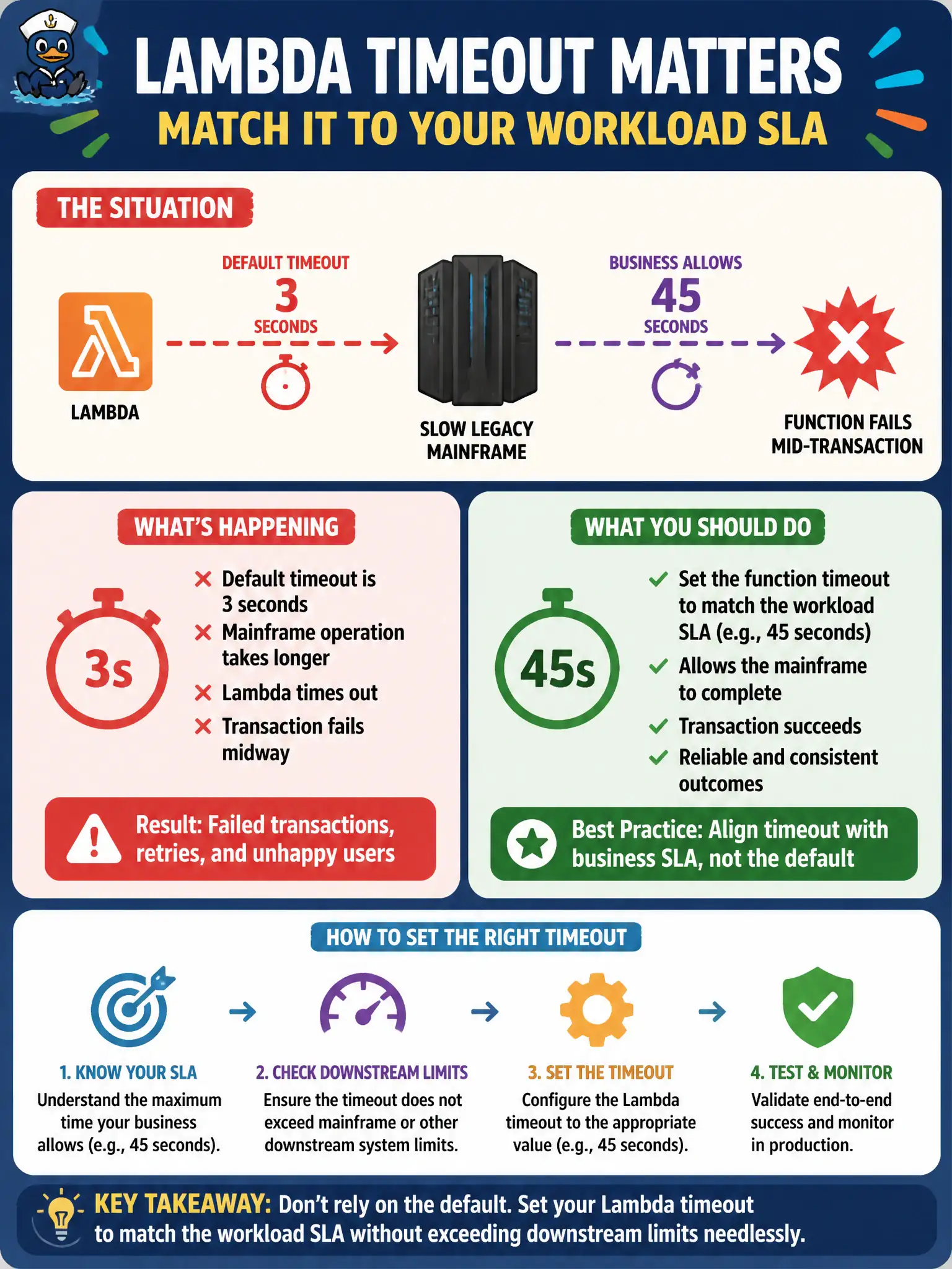 To Create an exciting colorful infographic that explains the concepts in the question: Question: A Lambda that calls a slow legacy mainframe still uses the default 3-second timeout and fails mid-transaction even though the business allows 45 seconds. What should the developer do? Correct Answer: Set the function timeout to match the workload SLA (for example 45 seconds) without exceeding downstream limits needlessly Put EVERY visible label in double quotes. No people. No A/B/C/D letters. In one of the four corners put a little "Navy Duck".