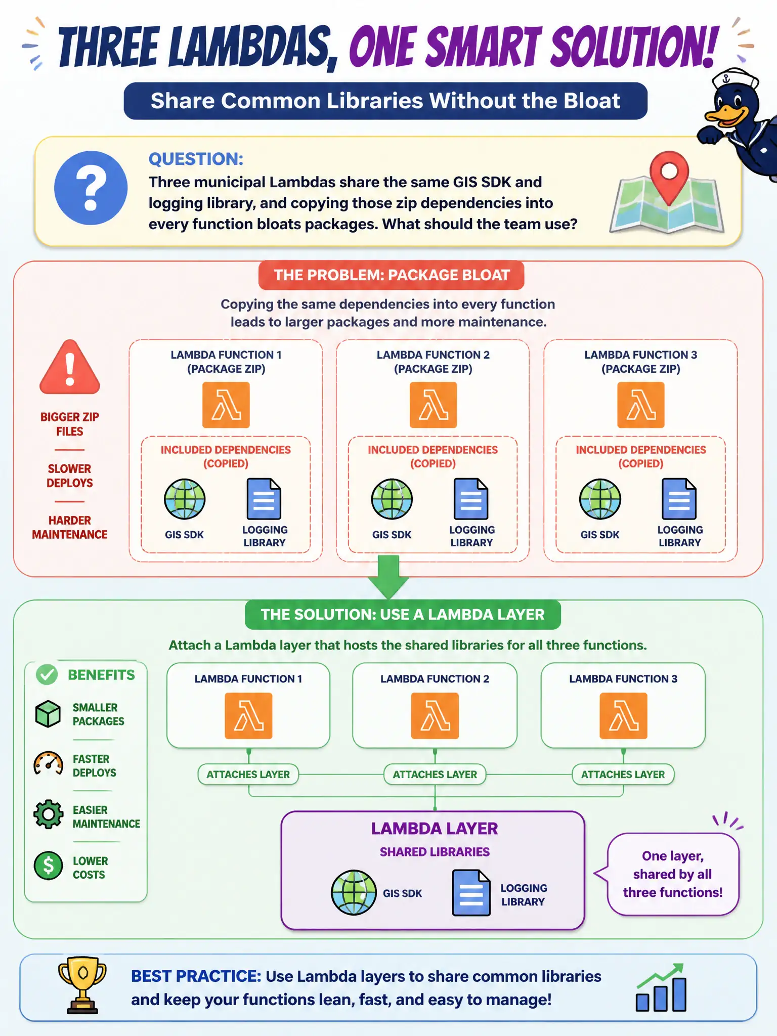 To Create an exciting colorful infographic that explains the concepts in the question: Question: Three municipal Lambdas share the same GIS SDK and logging library, and copying those zip dependencies into every function bloats packages. What should the team use? Correct Answer: Attach a Lambda layer that hosts the shared libraries for all three functions Put EVERY visible label in double quotes. No people. No A/B/C/D letters. In one of the four corners put a little "Navy Duck".