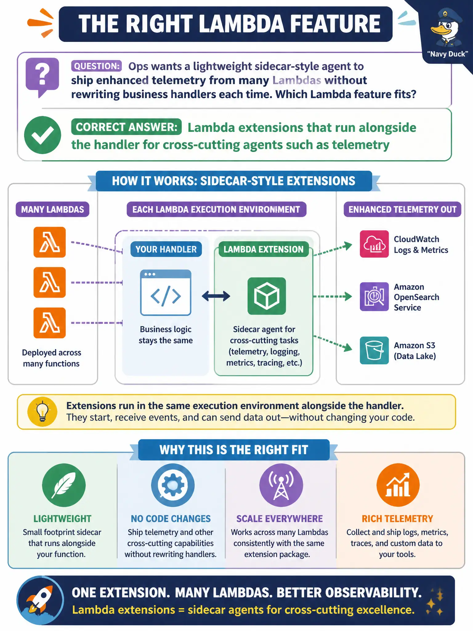 To Create an exciting colorful infographic that explains the concepts in the question: Question: Ops wants a lightweight sidecar-style agent to ship enhanced telemetry from many Lambdas without rewriting business handlers each time. Which Lambda feature fits? Correct Answer: Lambda extensions that run alongside the handler for cross-cutting agents such as telemetry Put EVERY visible label in double quotes. No people. No A/B/C/D letters. In one of the four corners put a little "Navy Duck".